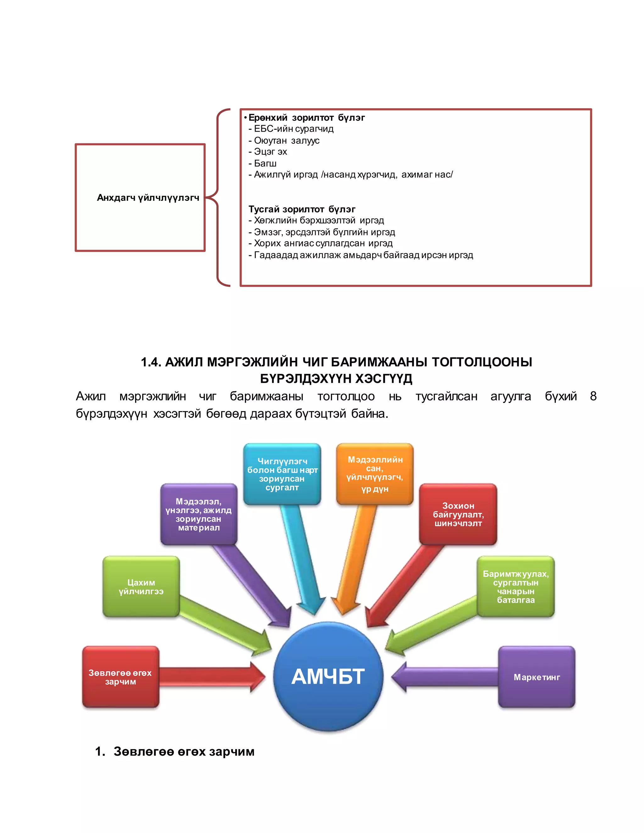 1.4. АЖИЛ МЭРГЭЖЛИЙН ЧИГ БАРИМЖААНЫ ТОГТОЛЦООНЫ
БҮРЭЛДЭХҮҮН ХЭСГҮҮД
Ажил мэргэжлийн чиг баримжааны тогтолцоо нь тусгайлсан агуулга бүхий 8
бүрэлдэхүүн хэсэгтэй бөгөөд дараах бүтэцтэй байна.
1. Зөвлөгөө өгөх зарчим
Анхдагч үйлчлүүлэгч
•Ерөнхий зорилтот бүлэг
- ЕБС-ийн сурагчид
- Оюутан залуус
- Эцэг эх
- Багш
- Ажилгүй иргэд /насанд хүрэгчид, ахимаг нас/
Тусгай зорилтот бүлэг
- Хөгжлийн бэрхшээлтэй иргэд
- Эмзэг, эрсдэлтэй бүлгийн иргэд
- Хорих ангиас суллагдсан иргэд
- Гадаадад ажиллаж амьдарчбайгаад ирсэн иргэд
АМЧБТЗөвлөгөө өгөх
зарчим
Цахим
үйлчилгээ
Мэдээлэл,
үнэлгээ, ажилд
зориулсан
материал
Чиглүүлэгч
болон багш нарт
зориулсан
сургалт
Мэдээллийн
сан,
үйлчлүүлэгч,
үр дүн
Зохион
байгуулалт,
шинэчлэлт
Баримтжуулах,
сургалтын
чанарын
баталгаа
Маркетинг
 