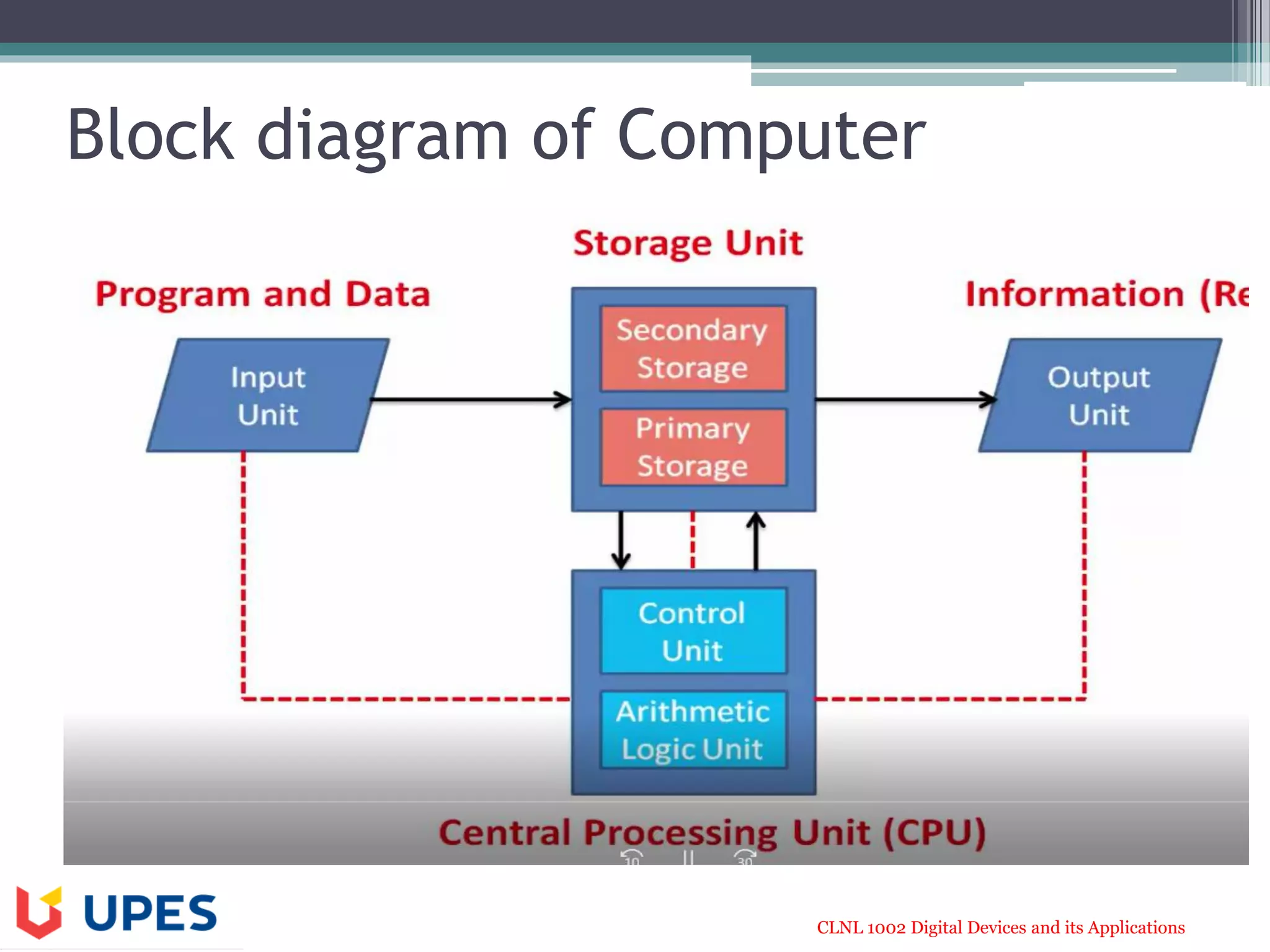 CLNL 1002 Digital Devices and its Applications
Block diagram of Computer
 