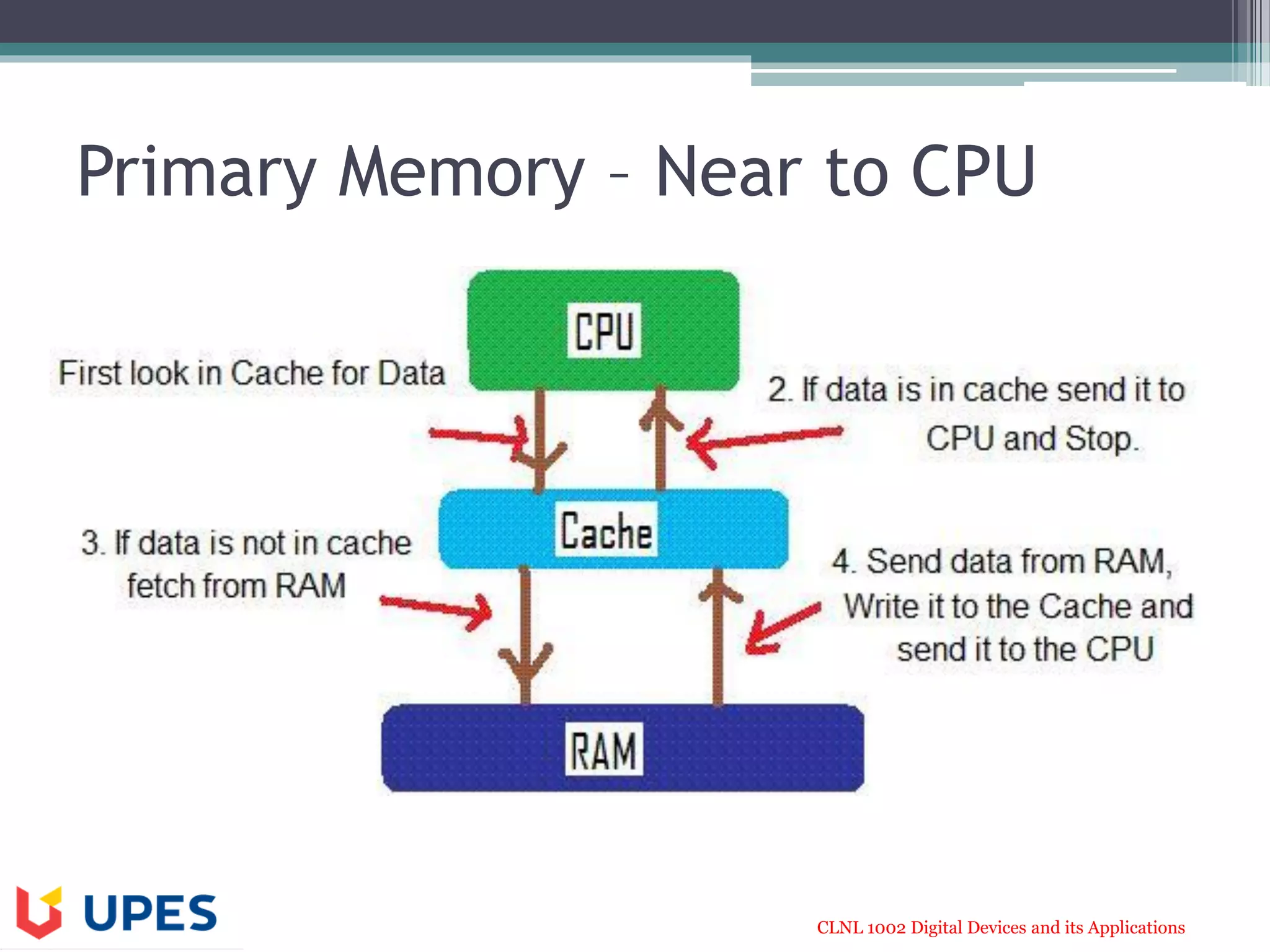 CLNL 1002 Digital Devices and its Applications
Primary Memory – Near to CPU
 