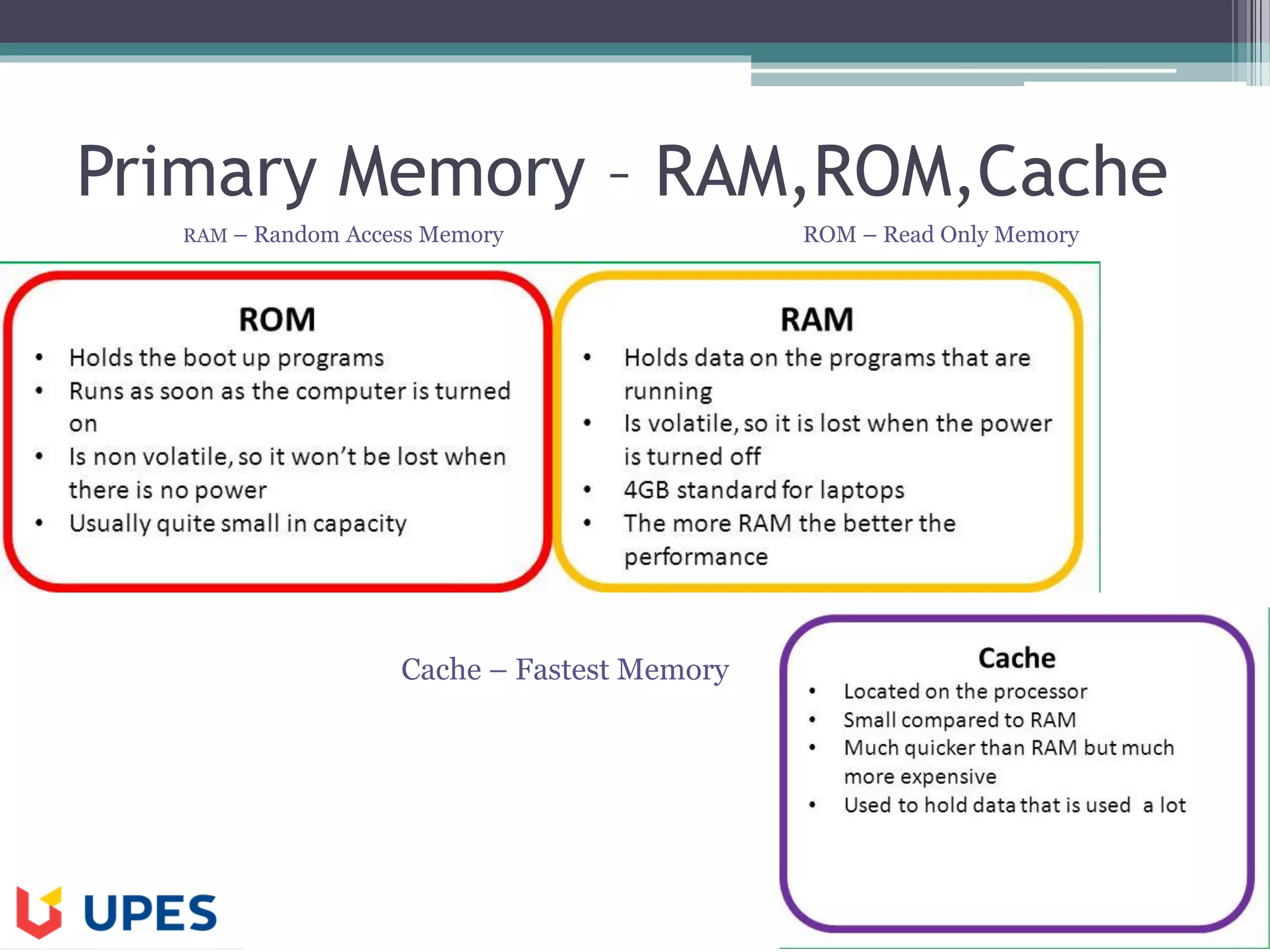 CLNL 1002 Digital Devices and its Applications
Primary Memory – RAM,ROM,Cache
RAM – Random Access Memory ROM – Read Only Memory
Cache – Fastest Memory
 