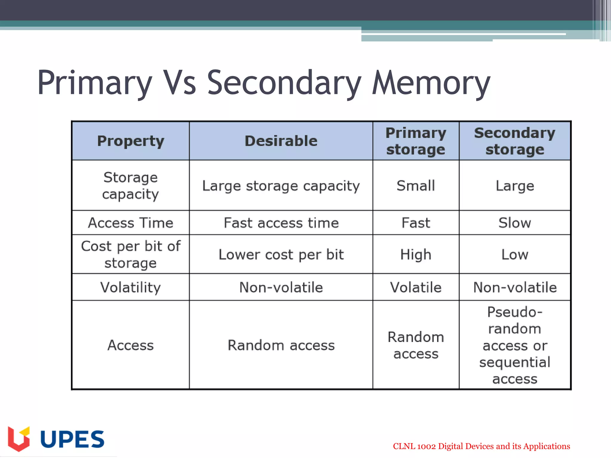 CLNL 1002 Digital Devices and its Applications
Primary Vs Secondary Memory
 