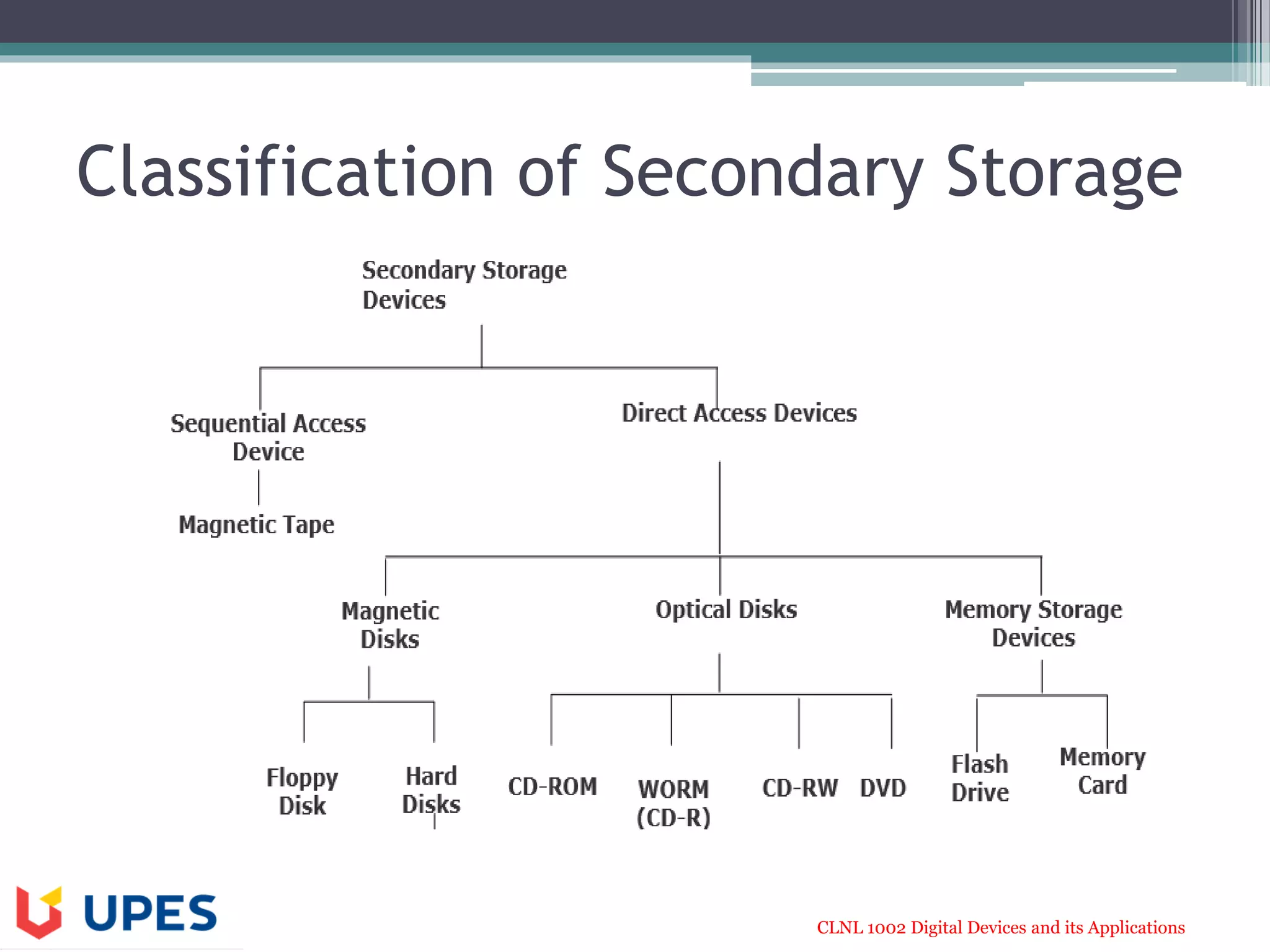 CLNL 1002 Digital Devices and its Applications
Classification of Secondary Storage
 