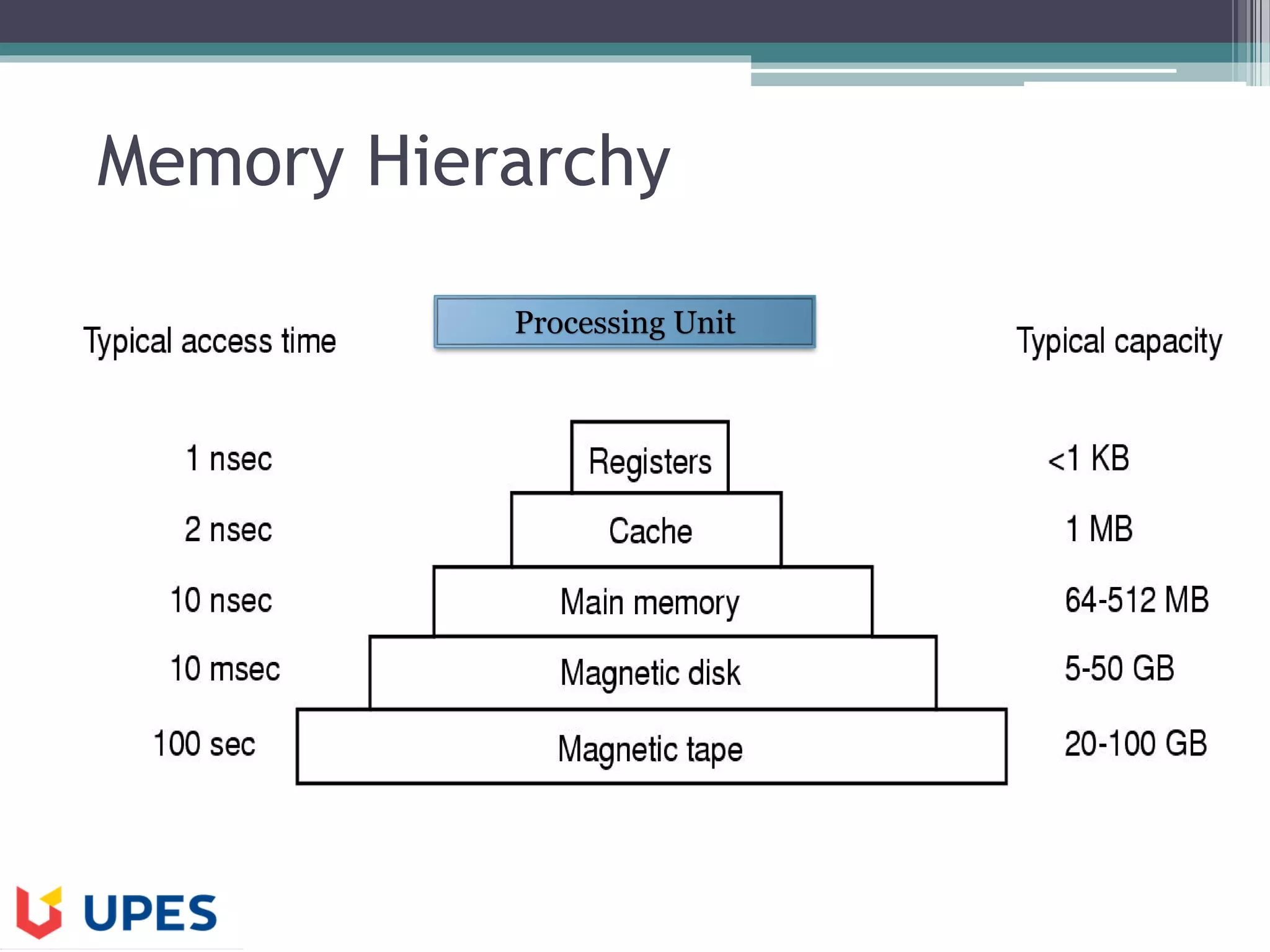 Memory Hierarchy
Processing Unit
 