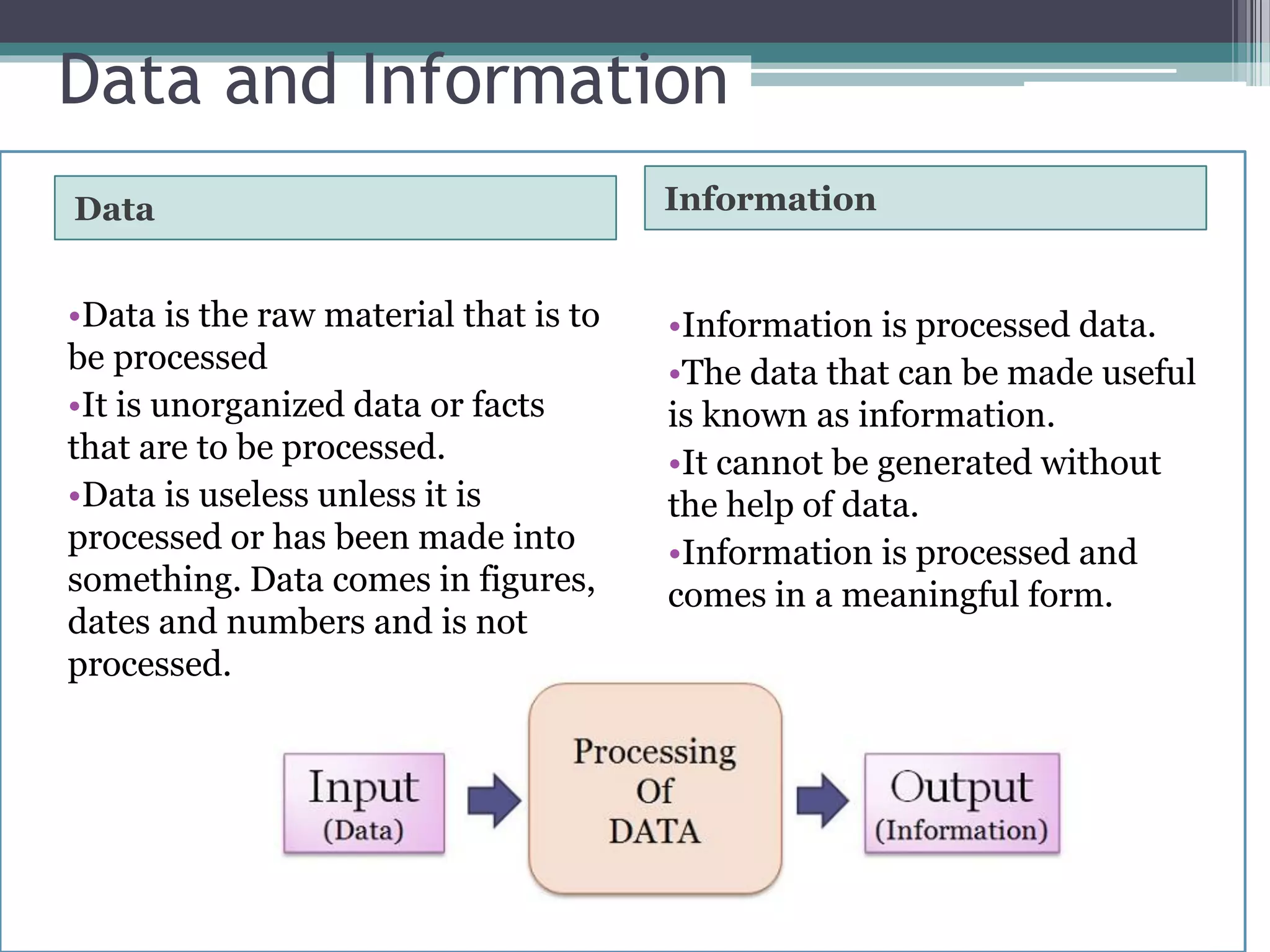 Data and Information
Data Information
•Data is the raw material that is to
be processed
•It is unorganized data or facts
that are to be processed.
•Data is useless unless it is
processed or has been made into
something. Data comes in figures,
dates and numbers and is not
processed.
•Information is processed data.
•The data that can be made useful
is known as information.
•It cannot be generated without
the help of data.
•Information is processed and
comes in a meaningful form.
 