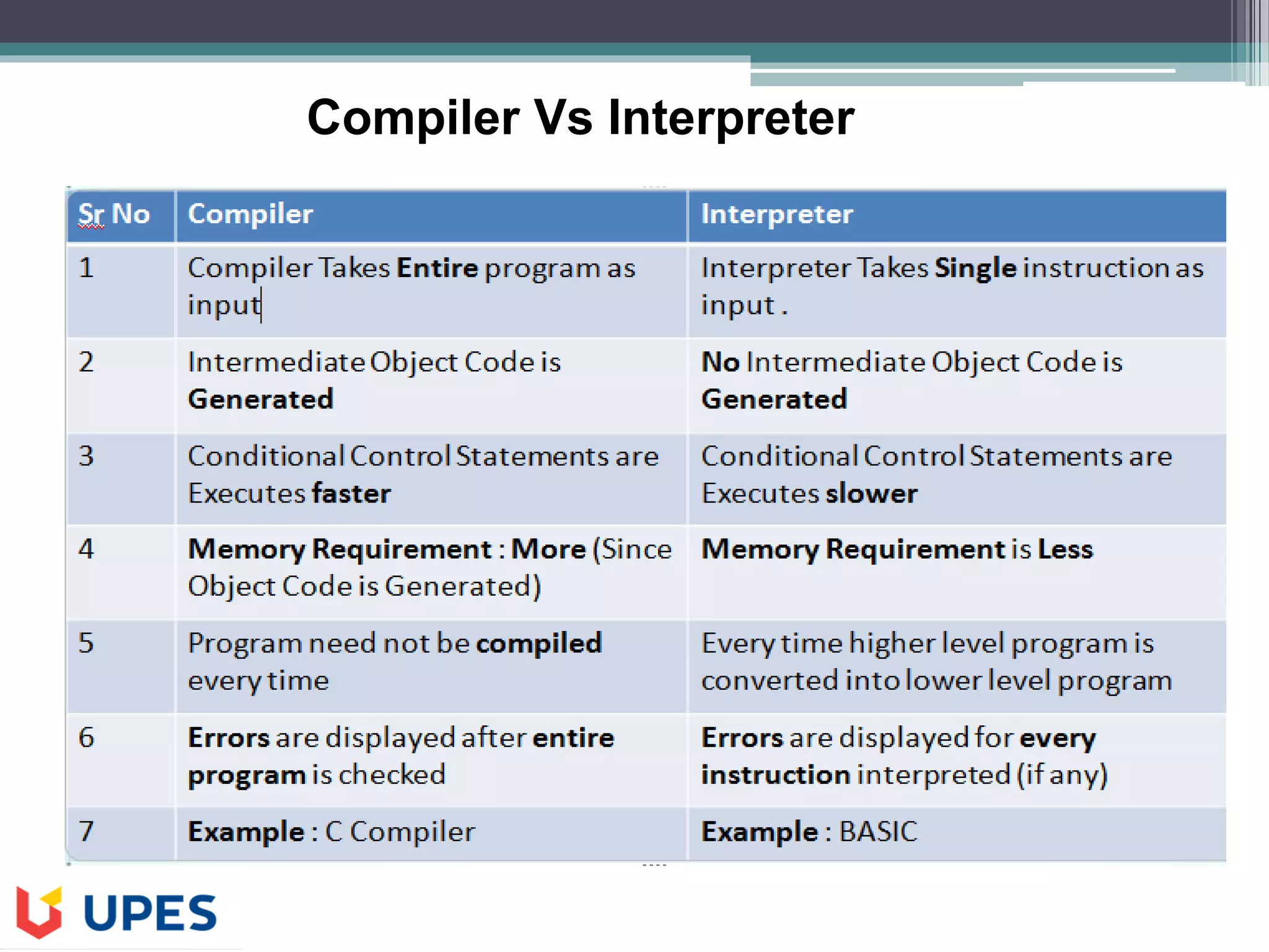 Compiler Vs Interpreter
 