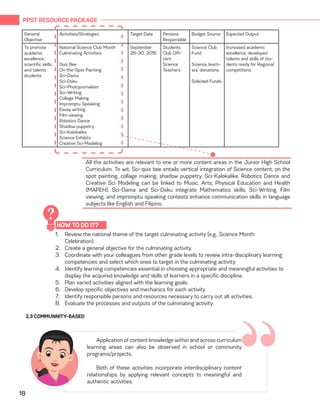 PPST RESOURCE PACKAGE
18
General
Objective
Activities/Strategies Target Date Persons
Responsible
Budget Source Expected Output
To promote
academic
excellence,
scientific skills,
and talents
students
National Science Club Month
Culminating Activities:
Quiz Bee
On-the-Spot Painting
Sci-Dama
Sci-Doku
Sci-Photojournalism
Sci-Writing
Collage Making
Impromptu Speaking
Essay writing
Film viewing
Robotics Dance
Shadow puppetry
Sci-Kalokalike
Science Exhibits
Creative Sci-Modeling
September
26-30, 2016
Students
Club Offi-
cers
Science
Teachers
Science Club
Fund
Science teach-
ers’ donations
Solicited Funds
Increased academic
excellence, developed
talents and skills of stu-
dents ready for Regional
competitions
All the activities are relevant to one or more content areas in the Junior High School
Curriculum. To wit, Sci-quiz bee entails vertical integration of Science content; on the
spot painting, collage making, shadow puppetry, Sci-Kalokalike, Robotics Dance and
Creative Sci Modeling can be linked to Music, Arts, Physical Education and Health
(MAPEH); Sci-Dama and Sci-Doku integrate Mathematics skills; Sci-Writing, Film
viewing, and impromptu speaking contests enhance communication skills in language
subjects like English and Filipino.
1.	 Review the national theme of the target culminating activity (e.g., Science Month
Celebration).
2.	 Create a general objective for the culminating activity.
3.	 Coordinate with your colleagues from other grade levels to review intra-disciplinary learning
competencies and select which ones to target in the culminating activity.
4.	 Identify learning competencies essential in choosing appropriate and meaningful activities to
display the acquired knowledge and skills of learners in a specific discipline.
5.	 Plan varied activities aligned with the learning goals.
6.	 Develop specific objectives and mechanics for each activity.
7.	 Identify responsible persons and resources necessary to carry out all activities.
8.	 Evaluate the processes and outputs of the culminating activity.
“Application of content knowledge within and across curriculum
learning areas can also be observed in school or community
programs/projects.
Both of these activities incorporate interdisciplinary content
relationships by applying relevant concepts to meaningful and
authentic activities.
2.3 COMMUNNITY-BASED
HOW TO DO IT?
?
 