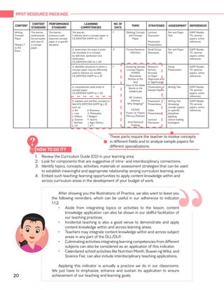 PPST RESOURCE PACKAGE
20
CONTENT
CONTENT
STANDARD
PERFORMANCE
STANDARD
LEARNING
COMPETENCIES
NO. OF
DAYS
TOPIC STRATEGIES ASSESSMENT REFERENCES
Writing
Concept
Paper
(Weeks 7
to 10)
Exam
The learner...
understands
the principles
and uses of
a concept
paper
The learner...
produce a well-
balanced concept
paper in a specific
discipline
The learner...
1. defines what a concept paper is
CS_EN11/12A-EAPP-Ia-c-19
1 Defining Concept
and Concept
Paper
Lecture/
Discussion
Powerpoint
Presentation
Pen and Paper
Test
EAPP Reader,
TG, seminar
papers, online
references
2. determines the ways a writer
can elucidate on a concept
by definition, epxlication and
clarification
CS_EN11/12A-EAP-Ia-c-20
3 Formal Sentence
Definition
Small Group
Discussion
Pen and Paper
Test
EAPP Reader,
TG, seminar
papers, online
references
3. identifies situations in which a
concept paper may be effectively
used to improve our society
CS_EN11/12A-EAPP-Ia-c-21
1 Analyzing Sample
Concept Papers:
HUMSS
Boondocks
Months of the
Year
Days of the Week
Words to the
Intellectuals
HE: Cookery
Ketchup
Why Sinigang?
FSTEM:
Fusion vs. Fission
Mercury Pollution
Arts/Technical
Drafting
Research
Activity
(focused
on Paper
Objectives and/
or Significance
Group
Presentation
EAPP Reader,
TG, seminar
papers, online
references
4. comprehends what kinds of
concept paper
CS_EN11/12A-EAPP-Ia-c-22
3 Presentation of
Sample Papers
Writing Test EAPP Reader,
TG, seminar
papers, online
references
5. explains and clarifies concepts in
field (CS_EN11/12A-EAPP-Ig-j-2)
such as:
a. Art b. Business
c. Law d. Philosophy
e. Politics f. Religion
g. Science h. Sports
i. TechVoc j. Agro-fishery
k. LA l. ICT
Powerpoint
Presentation
Video
Presentation
Lecture/
Discussion
Writing Test
(Analyzing
concept papers
on speicific
disciplines
applying
critical reading
strategies)
EAPP Reader,
TG, seminar
papers, online
references
These parts require the teacher to involve concepts
in different fields and to analyze sample papers for
different specializations.
1.	 Review the Curriculum Guide (CG) in your learning area.
2.	 Look for components that are suggestive of intra- and interdisciplinary connections.
3.	 Identify topics, concepts, activities, materials or assessment strategies that can be used
to establish meaningful and appropriate relationship among curriculum learning areas.
4.	 Embed such teaching-learning opportunities to apply content knowledge within and
across curriculum areas in the development of your budget of work.
“
After showing you the Illustrations of Practice, we also want to leave you
the following reminders, which can be useful in our adherence to indicator
1.1.2:
•	 Aside from integrating topics or activities to the lesson, content
knowledge application can also be shown in our skillful facilitation of
our teaching practices.
•	 Incidental teaching is also a good venue to demonstrate and apply
content knowledge within and across learning areas.
•	 Teachers may integrate content knowledge within and across subject
areas in any part of the DLL/DLP.
•	 Culminating activities integrating learning competencies from different
subjects can also be considered as an application of this indicator.
•	 Calendared school activities like Nutrition Month, Buwan ng Wika, and
Science Fair, can also include interdisciplinary teaching applications.
Applying this indicator is actually a practice we do in our classrooms.
We just have to emphasize, enhance and sustain its application to ensure
achievement of our teaching and learning goals.
HOW TO DO IT?
?
 