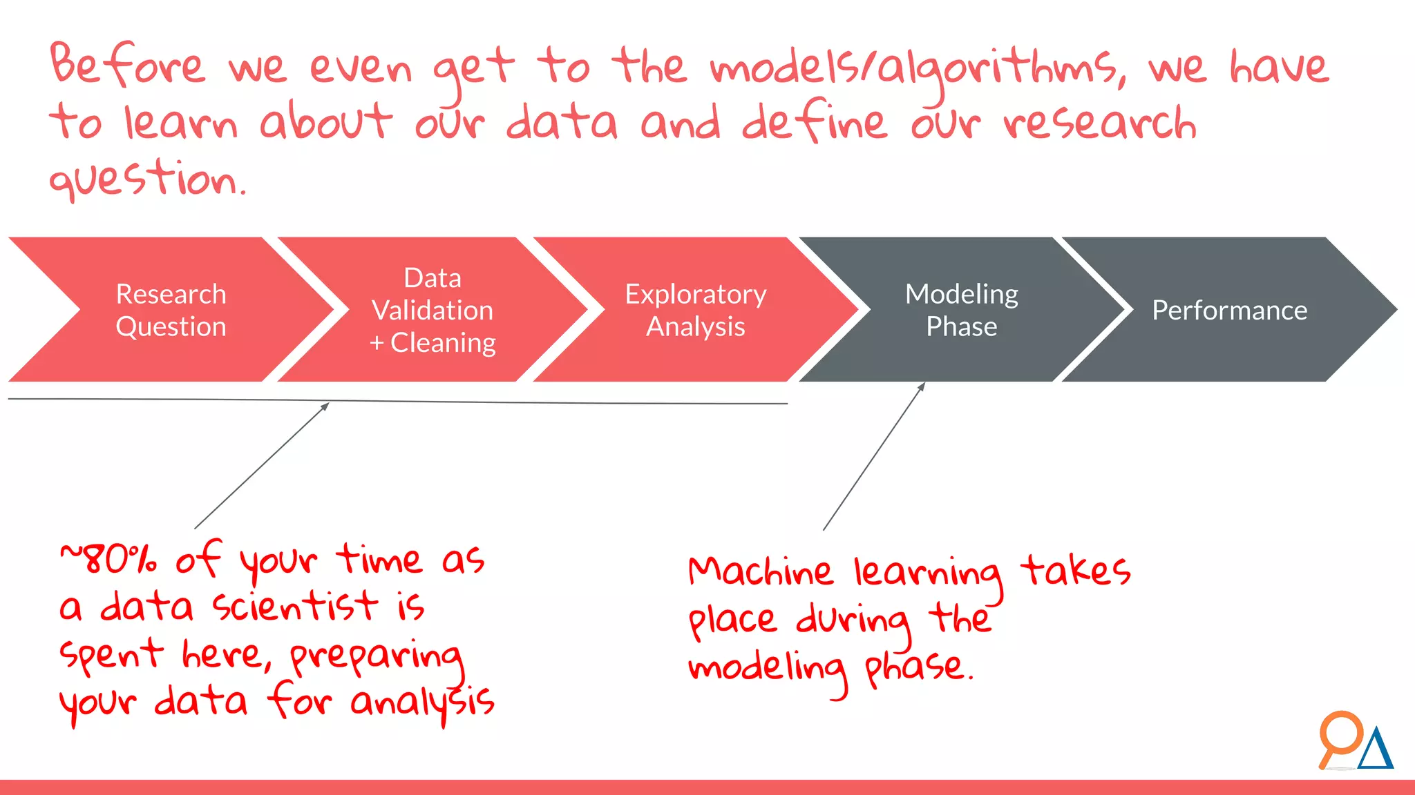 Before we even get to the models/algorithms, we have
to learn about our data and define our research
question.
Research
Question
Exploratory
Analysis
Modeling
Phase
Performance
Data
Validation
+ Cleaning
Machine learning takes
place during the
modeling phase.
~80% of your time as
a data scientist is
spent here, preparing
your data for analysis
 