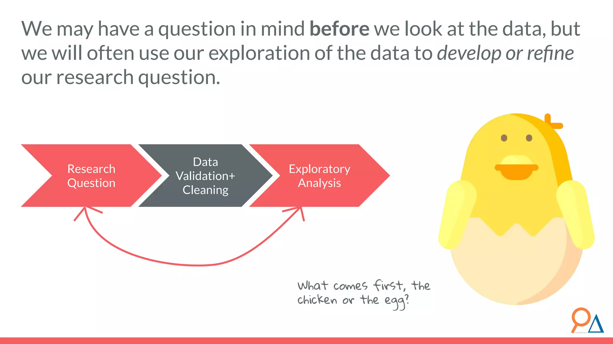 We may have a question in mind before we look at the data, but
we will often use our exploration of the data to develop or reﬁne
our research question.
Research
Question
Exploratory
Analysis
Data
Validation+
Cleaning
What comes first, the
chicken or the egg?
 