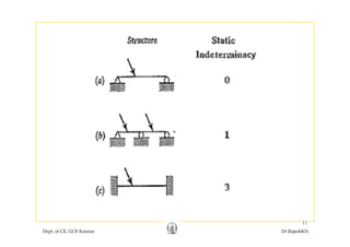 Dept. of CE, GCE Kannur Dr.RajeshKN
11
 