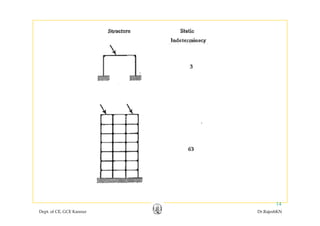 Dept. of CE, GCE Kannur Dr.RajeshKN
14
 