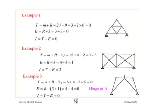 Example 1p
2 9 3 2 6 0T m R j= + − = + − × =
3 3 3 0E R= − = − =
0I T E= − =
Example 2
2 15 4 2 8 3T m R j+ + ×2 15 4 2 8 3T m R j= + − = + − × =
3 4 3 1E R= − = − =
2I T E= − =
Example 3
2 6 4 2 5 0T m R j= + − = + − × =
( )3 1 4 4 Hinge at0 AE R= − + = − =
Dept. of CE, GCE Kannur Dr.RajeshKN
0I T E= − =
 
