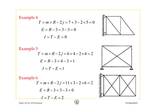 Example 4Example 4
2 7 3 2 5 0T m R j= + − = + − × =
3 3 3 0E R= − = − =3 3 3 0E R= = =
0I T E= − =
2 6 4 2 4 2T m R j= + − = + − × =
Example 5
2 6 4 2 4 2T m R j+ +
3 4 3 1E R= − = − =
1I T E 1I T E= − =
Example 6
2 11 3 2 6 2T m R j= + − = + − × =
3 3 3 0E R= − = − =
p
Dept. of CE, GCE Kannur Dr.RajeshKN
2I T E= − =
 