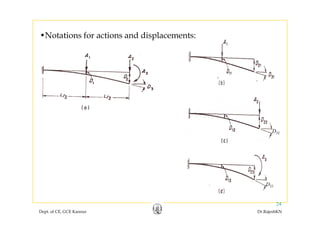 •Notations for actions and displacements:•Notations for actions and displacements:
D32
D33
Dept. of CE, GCE Kannur Dr.RajeshKN
24
 