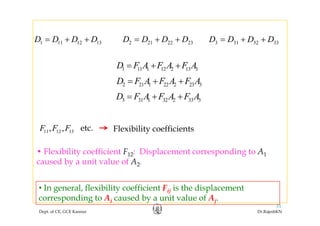 1 11 12 13D D D D= + + 2 21 22 23D D D D= + + 3 31 32 33D D D D= + +
1 11 1 12 2 13 3D F A F A F A= + +
2 21 1 22 2 23 3D F A F A F A= + +
3 31 1 32 2 33 3D F A F A F A= + +
11 12 13, ,F F F Flexibility coefficientsetc.
• Flexibility coefficient F12: Displacement corresponding to A1
caused by a unit value of A2.caused by a unit value of A2.
• In general, flexibility coefficient Fij is the displacement
Dept. of CE, GCE Kannur Dr.RajeshKN
31
In general, flexibility coefficient Fij is the displacement
corresponding to Ai caused by a unit value of Aj.
 