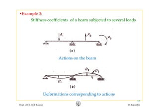 •Example 3:
Stiffness coefficients of a beam subjected to several loads
Actions on the beam
Deformations corresponding to actions
Dept. of CE, GCE Kannur Dr.RajeshKN
32
Deformations corresponding to actions
 