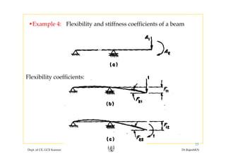 •Example 4: Flexibility and stiffness coefficients of a beamExample 4: Flexibility and stiffness coefficients of a beam
Flexibility coefficients:y
Dept. of CE, GCE Kannur Dr.RajeshKN
35
 