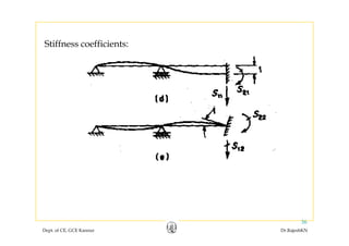 Stiffness coefficients:
Dept. of CE, GCE Kannur Dr.RajeshKN
36
 