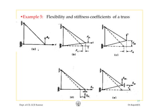 •Example 5: Flexibility and stiffness coefficients of a trussExample 5: Flexibility and stiffness coefficients of a truss
Dept. of CE, GCE Kannur Dr.RajeshKN
37
 