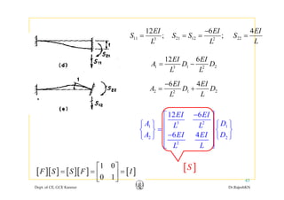 12EI 6EI− 4EI
11 3
12
;
EI
S
L
= 21 12 2
6
;
EI
S S
L
= = 22
4EI
S
L
=
1 1 23 2
12 6EI EI
A D D
L L
= −
2 1 22
6 4EI EI
A D D
L L
−
= +
3 2
12 6EI EI
A DL L
−⎡ ⎤
⎢ ⎥⎧ ⎫ ⎧ ⎫3 2
1 1
2 2
2
6 4
A DL L
A DEI EI
L L
⎢ ⎥⎧ ⎫ ⎧ ⎫
= ⎢ ⎥⎨ ⎬ ⎨ ⎬
−⎩ ⎭ ⎩ ⎭⎢ ⎥
⎢ ⎥⎣ ⎦L L⎢ ⎥⎣ ⎦
[ ][ ] [ ][ ] [ ]
1 0⎡ ⎤ [ ]S
Dept. of CE, GCE Kannur Dr.RajeshKN
43
[ ][ ] [ ][ ] [ ]
1 0
0 1
F S S F I
⎡ ⎤
= = =⎢ ⎥
⎣ ⎦
[ ]S
 