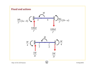 Fixed end actions
M
M
( )2
2
Mb
a b
l
−
a b ( )2
2
Ma
b a
l
−
3
6Mab
l 3
6Mab
l
M
M
4
M
2
l 4
M
2
l
3
2
M
l
3
2
M
l
Dept. of CE, GCE Kannur Dr.RajeshKN
2l2l
 