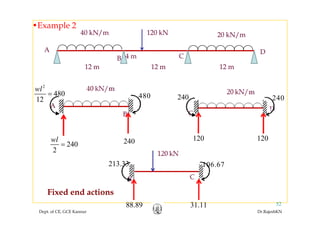 120 kN40 kN/m 20 kN/m
•Example 2
A
B C
D
/ 20 kN/m
4 m
12 m 12 m 12 m
2
l2
480
12
wl
= 480 240 240
wl 240 120 120
240
2
wl
= 240 120 120
213 33 106 67213.33 106.67
Fi d d ti
Dept. of CE, GCE Kannur Dr.RajeshKN
5288.89 31.11
Fixed end actions
 