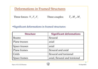 Deformations in Framed Structures
, ,x y zT M MThree couples:, ,x y zN V VThree forces:
•Significant deformations in framed structures:•Significant deformations in framed structures:
Structure Significant deformationsStructure Significant deformations
Beams flexural
Plane trusses axialPlane trusses axial
Space trusses axial
Plane frames flexural and axialPlane frames flexural and axial
Grids flexural and torsional
Space frames axial flexural and torsional
Dept. of CE, GCE Kannur Dr.RajeshKN
8
Space frames axial, flexural and torsional
 
