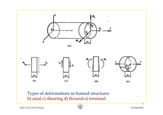 Types of deformations in framed structures
Dept. of CE, GCE Kannur Dr.RajeshKN
9
b) axial c) shearing d) flexural e) torsional
 