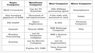 Types of Computer and Computer part of sytem UNit | PPTX
