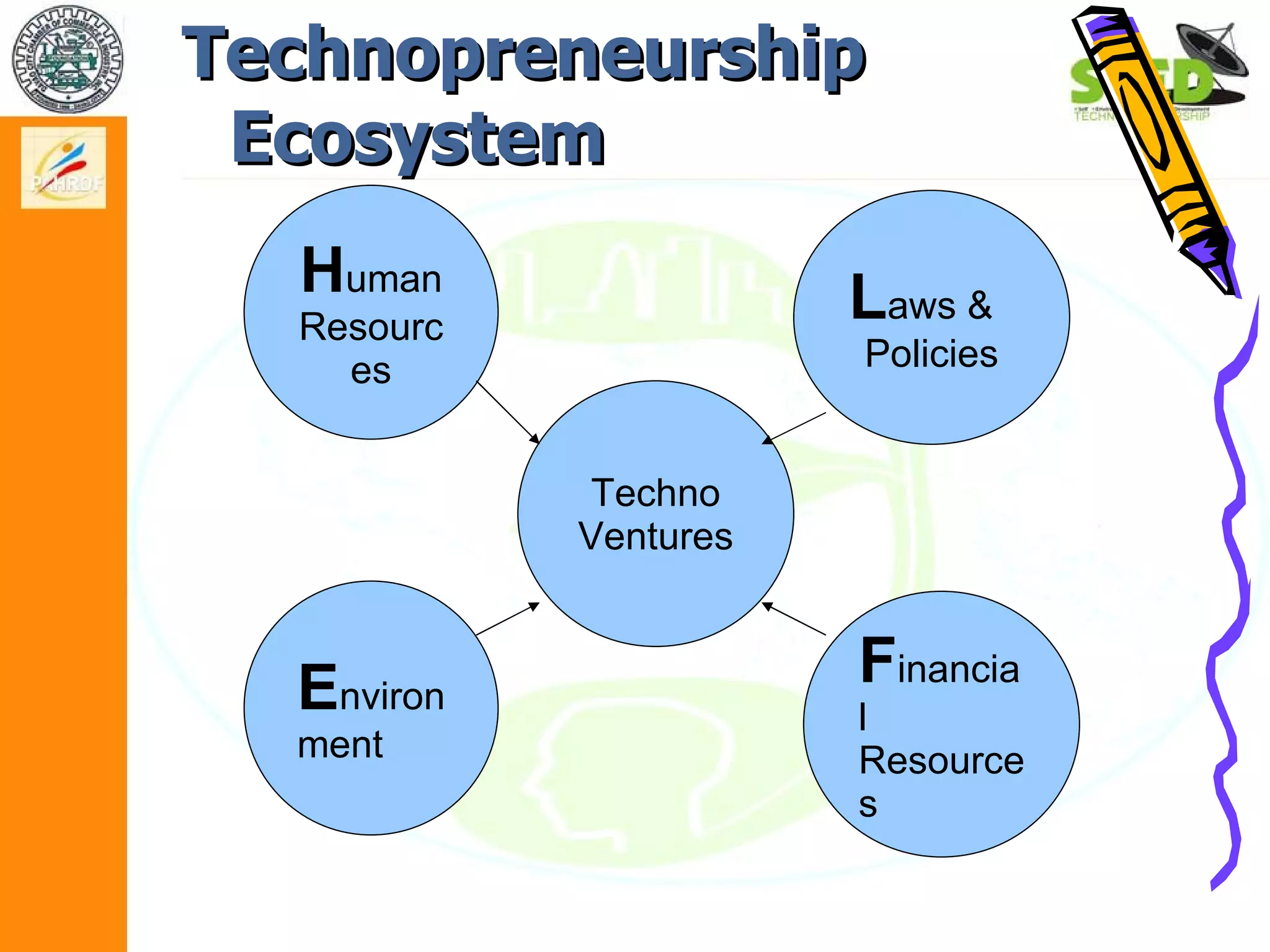 Module 1.2 basics of technopreneurship