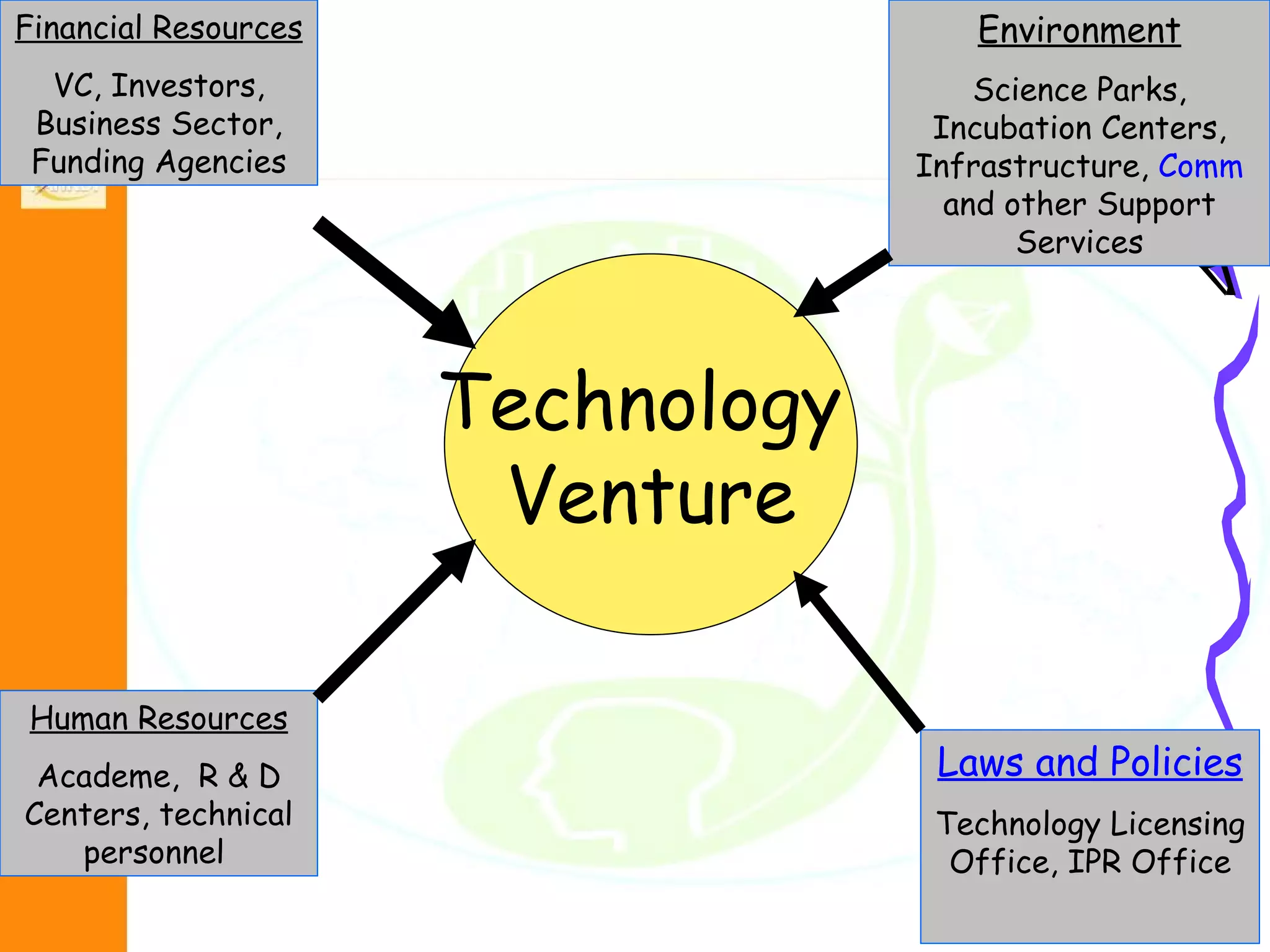 Module 1.2 basics of technopreneurship