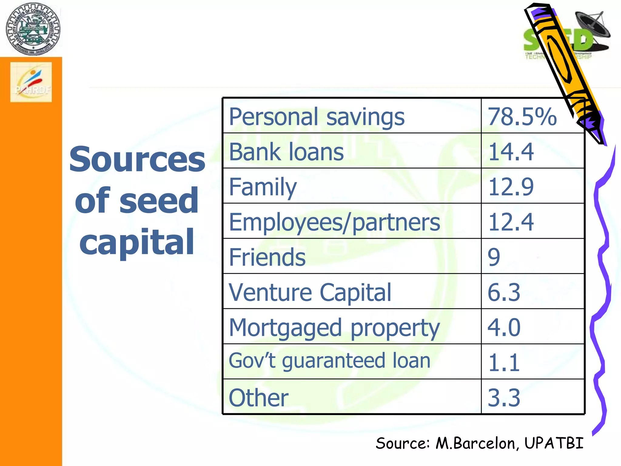 Module 1.2 basics of technopreneurship