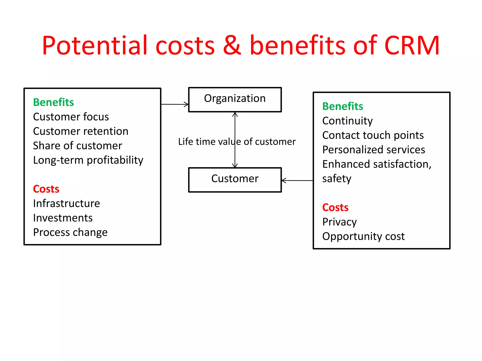 Potential costs & benefits of CRM
Benefits
Customer focus
Customer retention
Share of customer
Long-term profitability
Costs
Infrastructure
Investments
Process change
Benefits
Continuity
Contact touch points
Personalized services
Enhanced satisfaction,
safety
Costs
Privacy
Opportunity cost
Organization
Customer
Life time value of customer
 