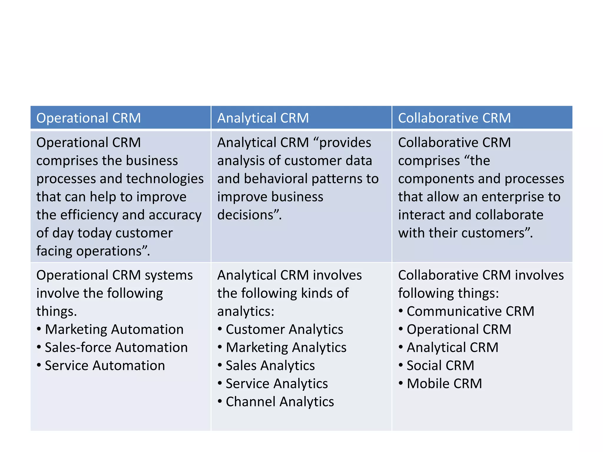 Operational CRM Analytical CRM Collaborative CRM
Operational CRM
comprises the business
processes and technologies
that can help to improve
the efficiency and accuracy
of day today customer
facing operations”.
Analytical CRM “provides
analysis of customer data
and behavioral patterns to
improve business
decisions”.
Collaborative CRM
comprises “the
components and processes
that allow an enterprise to
interact and collaborate
with their customers”.
Operational CRM systems
involve the following
things.
• Marketing Automation
• Sales-force Automation
• Service Automation
Analytical CRM involves
the following kinds of
analytics:
• Customer Analytics
• Marketing Analytics
• Sales Analytics
• Service Analytics
• Channel Analytics
Collaborative CRM involves
following things:
• Communicative CRM
• Operational CRM
• Analytical CRM
• Social CRM
• Mobile CRM
 