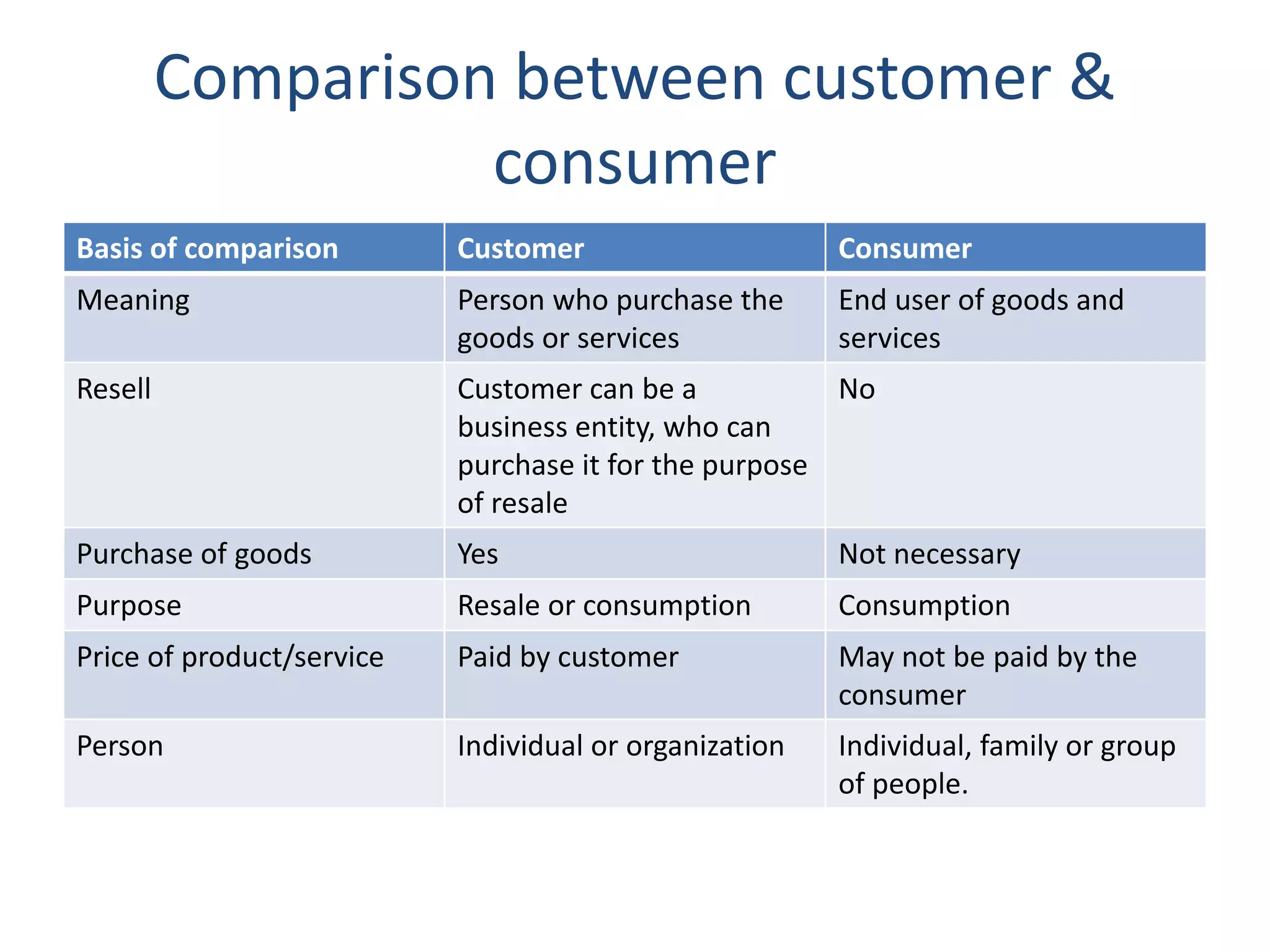 Comparison between customer &
consumer
Basis of comparison Customer Consumer
Meaning Person who purchase the
goods or services
End user of goods and
services
Resell Customer can be a
business entity, who can
purchase it for the purpose
of resale
No
Purchase of goods Yes Not necessary
Purpose Resale or consumption Consumption
Price of product/service Paid by customer May not be paid by the
consumer
Person Individual or organization Individual, family or group
of people.
 