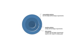 unacceptable solutions
do not comply with all design requirements
possible solutions
comply with all design requirements
best solution
complies with all design requirements
superior with respect to design goals
 