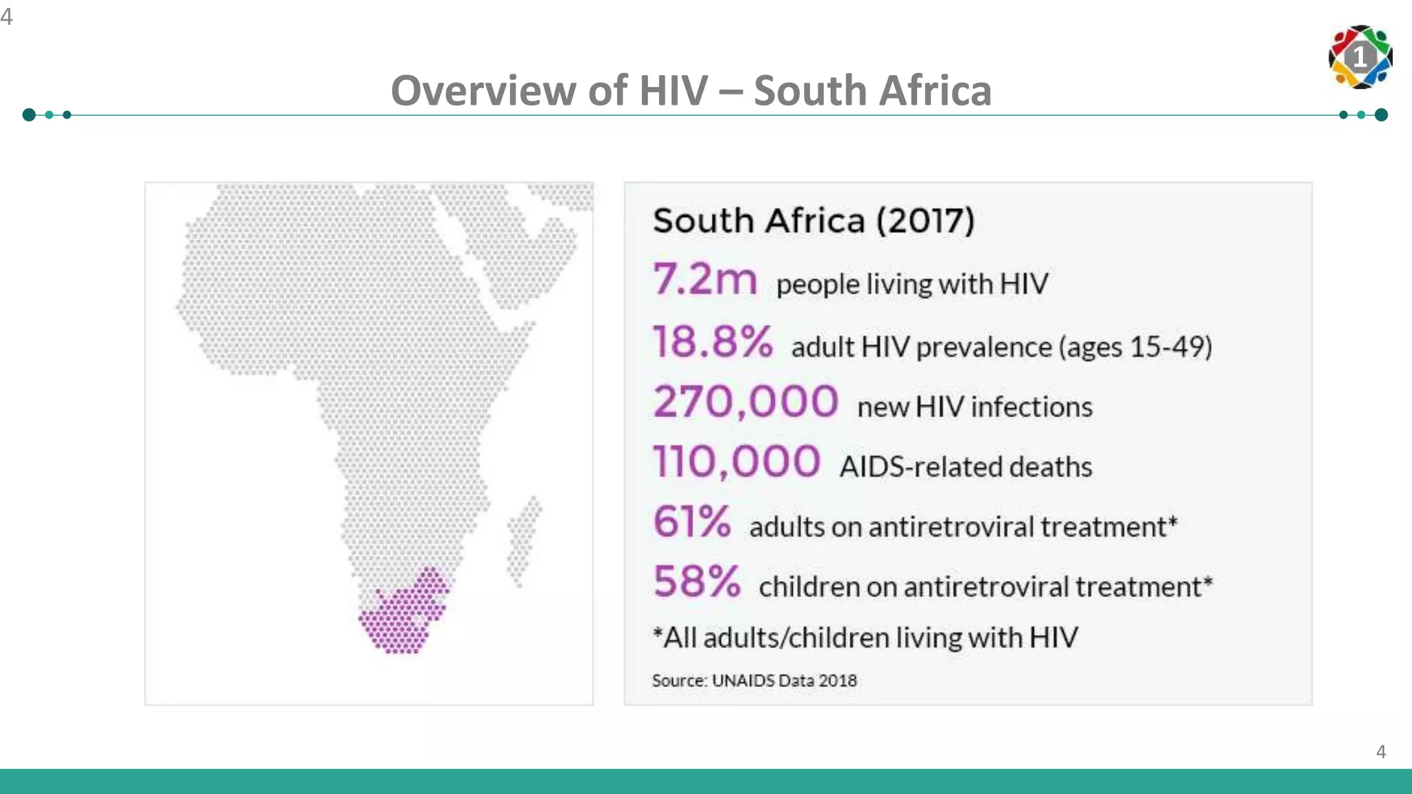 Module 1-OVERVIEW OF HIV AIDS | PPTX