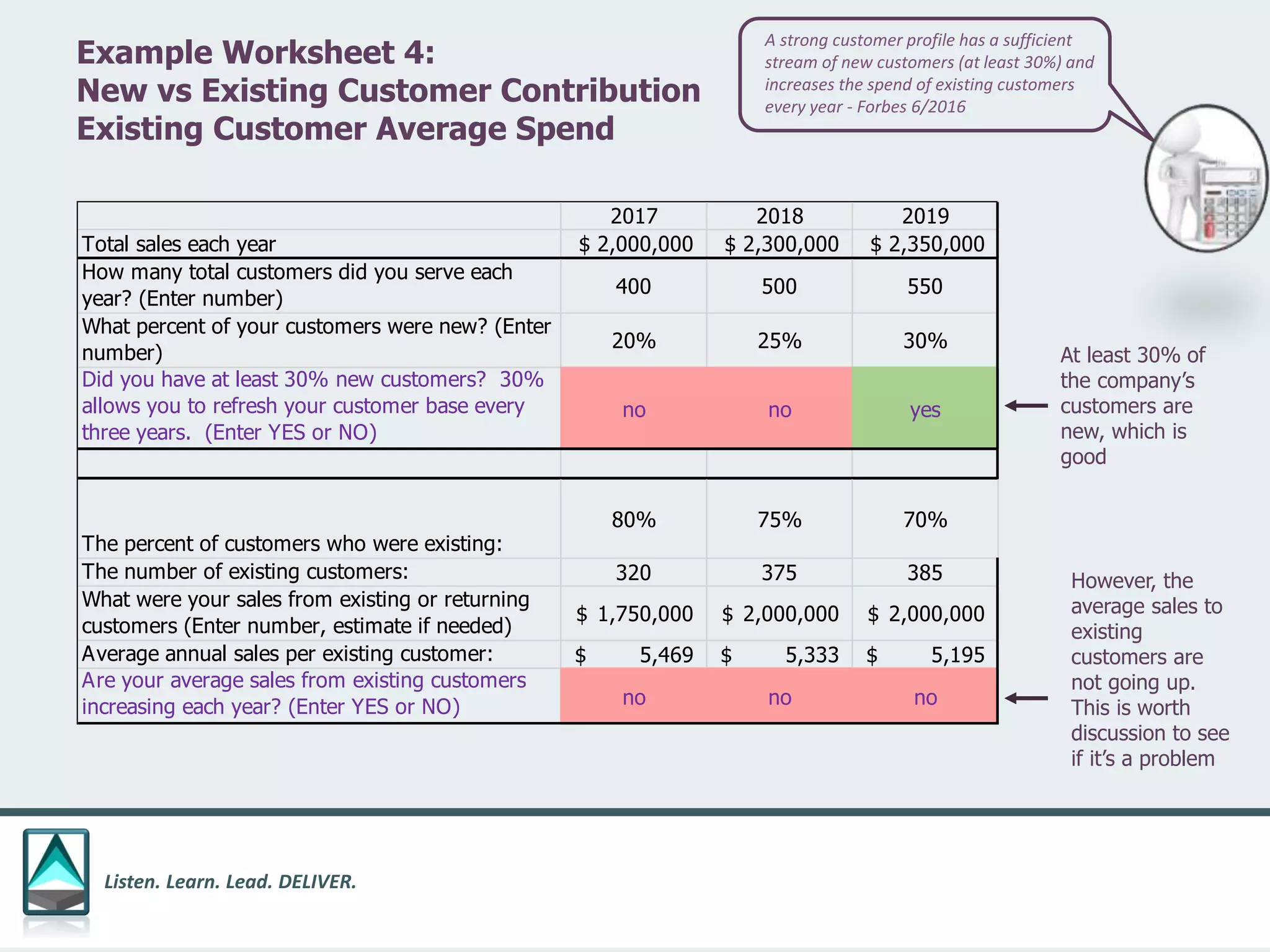 Listen. Learn. Lead. DELIVER.
Example Worksheet 4:
New vs Existing Customer Contribution
Existing Customer Average Spend
At least 30% of
the company’s
customers are
new, which is
good
However, the
average sales to
existing
customers are
not going up.
This is worth
discussion to see
if it’s a problem
A strong customer profile has a sufficient
stream of new customers (at least 30%) and
increases the spend of existing customers
every year - Forbes 6/2016
2017 2018 2019
Total sales each year 2,000,000$ 2,300,000$ 2,350,000$
How many total customers did you serve each
year? (Enter number)
400 500 550
What percent of your customers were new? (Enter
number)
20% 25% 30%
Did you have at least 30% new customers? 30%
allows you to refresh your customer base every
three years. (Enter YES or NO)
no no yes
The percent of customers who were existing:
80% 75% 70%
The number of existing customers: 320 375 385
What were your sales from existing or returning
customers (Enter number, estimate if needed)
1,750,000$ 2,000,000$ 2,000,000$
Average annual sales per existing customer: 5,469$ 5,333$ 5,195$
Are your average sales from existing customers
increasing each year? (Enter YES or NO) no no no
 