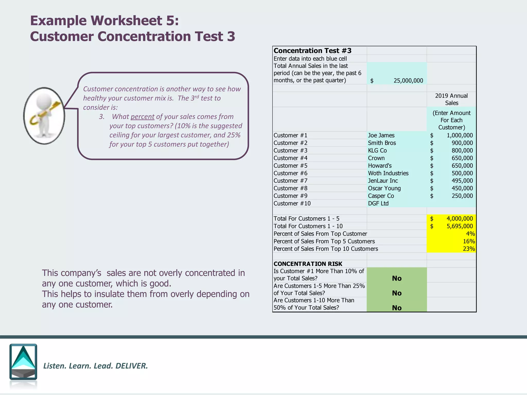 Listen. Learn. Lead. DELIVER.
Example Worksheet 5:
Customer Concentration Test 3
This company’s sales are not overly concentrated in
any one customer, which is good.
This helps to insulate them from overly depending on
any one customer.
Customer concentration is another way to see how
healthy your customer mix is. The 3rd test to
consider is:
3. What percent of your sales comes from
your top customers? (10% is the suggested
ceiling for your largest customer, and 25%
for your top 5 customers put together)
Concentration Test #3
Enter data into each blue cell
Total Annual Sales in the last
period (can be the year, the past 6
months, or the past quarter) 25,000,000$
2019 Annual
Sales
(Enter Amount
For Each
Customer)
Customer #1 Joe James 1,000,000$
Customer #2 Smith Bros 900,000$
Customer #3 KLG Co 800,000$
Customer #4 Crown 650,000$
Customer #5 Howard's 650,000$
Customer #6 Woth Industries 500,000$
Customer #7 JenLaur Inc 495,000$
Customer #8 Oscar Young 450,000$
Customer #9 Casper Co 250,000$
Customer #10 DGF Ltd
Total For Customers 1 - 5 4,000,000$
Total For Customers 1 - 10 5,695,000$
Percent of Sales From Top Customer 4%
Percent of Sales From Top 5 Customers 16%
Percent of Sales From Top 10 Customers 23%
CONCENTRATION RISK
Is Customer #1 More Than 10% of
your Total Sales? No
Are Customers 1-5 More Than 25%
of Your Total Sales? No
Are Customers 1-10 More Than
50% of Your Total Sales? No
 