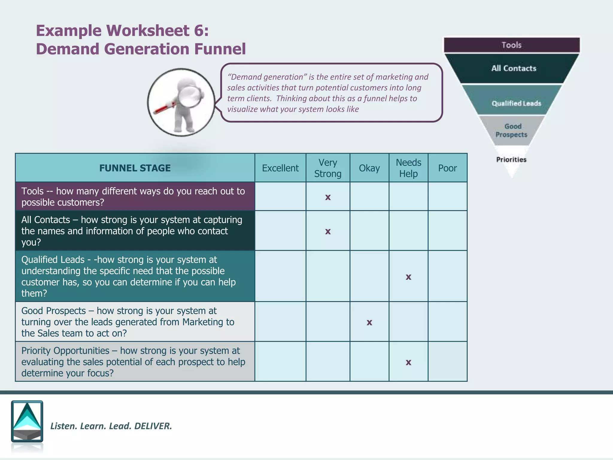 Listen. Learn. Lead. DELIVER.
Example Worksheet 6:
Demand Generation Funnel
FUNNEL STAGE Excellent
Very
Strong
Okay
Needs
Help
Poor
Tools -- how many different ways do you reach out to
possible customers?
x
All Contacts – how strong is your system at capturing
the names and information of people who contact
you?
x
Qualified Leads - -how strong is your system at
understanding the specific need that the possible
customer has, so you can determine if you can help
them?
x
Good Prospects – how strong is your system at
turning over the leads generated from Marketing to
the Sales team to act on?
x
Priority Opportunities – how strong is your system at
evaluating the sales potential of each prospect to help
determine your focus?
x
“Demand generation” is the entire set of marketing and
sales activities that turn potential customers into long
term clients. Thinking about this as a funnel helps to
visualize what your system looks like
 