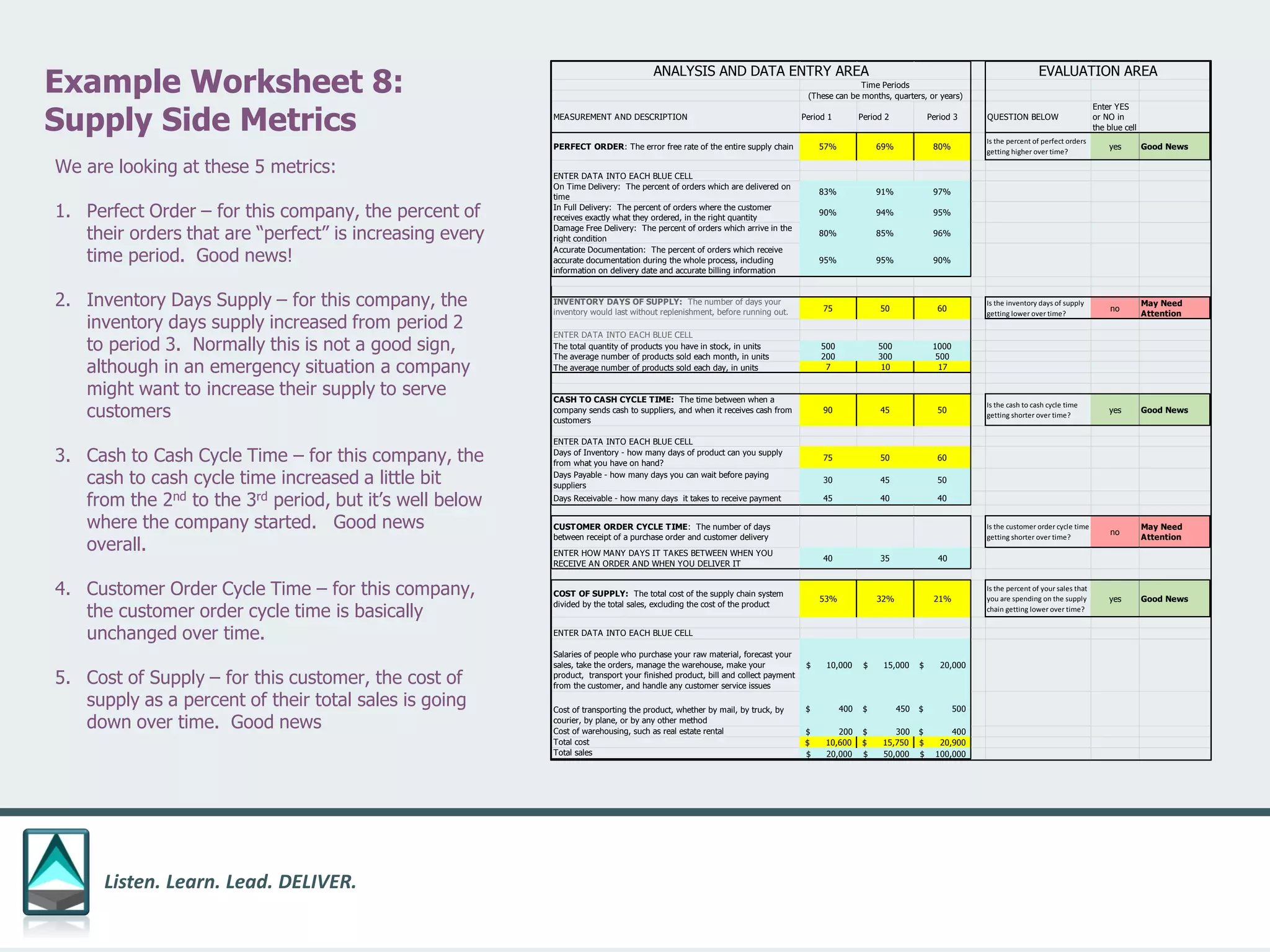 Listen. Learn. Lead. DELIVER.
Example Worksheet 8:
Supply Side Metrics
We are looking at these 5 metrics:
1. Perfect Order – for this company, the percent of
their orders that are “perfect” is increasing every
time period. Good news!
2. Inventory Days Supply – for this company, the
inventory days supply increased from period 2
to period 3. Normally this is not a good sign,
although in an emergency situation a company
might want to increase their supply to serve
customers
3. Cash to Cash Cycle Time – for this company, the
cash to cash cycle time increased a little bit
from the 2nd to the 3rd period, but it’s well below
where the company started. Good news
overall.
4. Customer Order Cycle Time – for this company,
the customer order cycle time is basically
unchanged over time.
5. Cost of Supply – for this customer, the cost of
supply as a percent of their total sales is going
down over time. Good news
MEASUREMENT AND DESCRIPTION Period 1 Period 2 Period 3 QUESTION BELOW
Enter YES
or NO in
the blue cell
PERFECT ORDER: The error free rate of the entire supply chain 57% 69% 80%
Is the percent of perfect orders
getting higher over time?
yes Good News
ENTER DATA INTO EACH BLUE CELL
On Time Delivery: The percent of orders which are delivered on
time
83% 91% 97%
In Full Delivery: The percent of orders where the customer
receives exactly what they ordered, in the right quantity
90% 94% 95%
Damage Free Delivery: The percent of orders which arrive in the
right condition
80% 85% 96%
Accurate Documentation: The percent of orders which receive
accurate documentation during the whole process, including
information on delivery date and accurate billing information
95% 95% 90%
INVENTORY DAYS OF SUPPLY: The number of days your
inventory would last without replenishment, before running out. 75 50 60
Is the inventory days of supply
getting lower over time?
no
May Need
Attention
ENTER DATA INTO EACH BLUE CELL
The total quantity of products you have in stock, in units 500 500 1000
The average number of products sold each month, in units 200 300 500
The average number of products sold each day, in units 7 10 17
CASH TO CASH CYCLE TIME: The time between when a
company sends cash to suppliers, and when it receives cash from
customers
90 45 50
Is the cash to cash cycle time
getting shorter over time?
yes Good News
ENTER DATA INTO EACH BLUE CELL
Days of Inventory - how many days of product can you supply
from what you have on hand?
75 50 60
Days Payable - how many days you can wait before paying
suppliers
30 45 50
Days Receivable - how many days it takes to receive payment 45 40 40
CUSTOMER ORDER CYCLE TIME: The number of days
between receipt of a purchase order and customer delivery
Is the customer order cycle time
getting shorter over time?
no
May Need
Attention
ENTER HOW MANY DAYS IT TAKES BETWEEN WHEN YOU
RECEIVE AN ORDER AND WHEN YOU DELIVER IT
40 35 40
COST OF SUPPLY: The total cost of the supply chain system
divided by the total sales, excluding the cost of the product
53% 32% 21%
Is the percent of your sales that
you are spending on the supply
chain getting lower over time?
yes Good News
ENTER DATA INTO EACH BLUE CELL
Salaries of people who purchase your raw material, forecast your
sales, take the orders, manage the warehouse, make your
product, transport your finished product, bill and collect payment
from the customer, and handle any customer service issues
$ 10,000 $ 15,000 20,000$
Cost of transporting the product, whether by mail, by truck, by
courier, by plane, or by any other method
$ 400 $ 450 500$
Cost of warehousing, such as real estate rental $ 200 $ 300 400$
Total cost 10,600$ 15,750$ 20,900$
Total sales $ 20,000 $ 50,000 100,000$
ANALYSIS AND DATA ENTRY AREA EVALUATION AREA
Time Periods
(These can be months, quarters, or years)
 