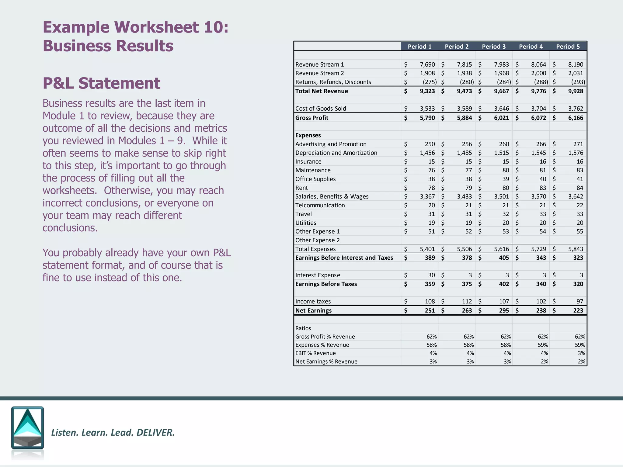 Listen. Learn. Lead. DELIVER.
Example Worksheet 10:
Business Results
P&L Statement
Period 1 Period 2 Period 3 Period 4 Period 5
Revenue Stream 1 7,690$ 7,815$ 7,983$ 8,064$ 8,190$
Revenue Stream 2 1,908$ 1,938$ 1,968$ 2,000$ 2,031$
Returns, Refunds, Discounts (275)$ (280)$ (284)$ (288)$ (293)$
Total Net Revenue 9,323$ 9,473$ 9,667$ 9,776$ 9,928$
Cost of Goods Sold 3,533$ 3,589$ 3,646$ 3,704$ 3,762$
Gross Profit 5,790$ 5,884$ 6,021$ 6,072$ 6,166$
Expenses
Advertising and Promotion 250$ 256$ 260$ 266$ 271$
Depreciation and Amortization 1,456$ 1,485$ 1,515$ 1,545$ 1,576$
Insurance 15$ 15$ 15$ 16$ 16$
Maintenance 76$ 77$ 80$ 81$ 83$
Office Supplies 38$ 38$ 39$ 40$ 41$
Rent 78$ 79$ 80$ 83$ 84$
Salaries, Benefits & Wages 3,367$ 3,433$ 3,501$ 3,570$ 3,642$
Telcommunication 20$ 21$ 21$ 21$ 22$
Travel 31$ 31$ 32$ 33$ 33$
Utilities 19$ 19$ 20$ 20$ 20$
Other Expense 1 51$ 52$ 53$ 54$ 55$
Other Expense 2
Total Expenses 5,401$ 5,506$ 5,616$ 5,729$ 5,843$
Earnings Before Interest and Taxes 389$ 378$ 405$ 343$ 323$
Interest Expense 30$ 3$ 3$ 3$ 3$
Earnings Before Taxes 359$ 375$ 402$ 340$ 320$
Income taxes 108$ 112$ 107$ 102$ 97$
Net Earnings 251$ 263$ 295$ 238$ 223$
Ratios
Gross Profit % Revenue 62% 62% 62% 62% 62%
Expenses % Revenue 58% 58% 58% 59% 59%
EBIT % Revenue 4% 4% 4% 4% 3%
Net Earnings % Revenue 3% 3% 3% 2% 2%
Business results are the last item in
Module 1 to review, because they are
outcome of all the decisions and metrics
you reviewed in Modules 1 – 9. While it
often seems to make sense to skip right
to this step, it’s important to go through
the process of filling out all the
worksheets. Otherwise, you may reach
incorrect conclusions, or everyone on
your team may reach different
conclusions.
You probably already have your own P&L
statement format, and of course that is
fine to use instead of this one.
 