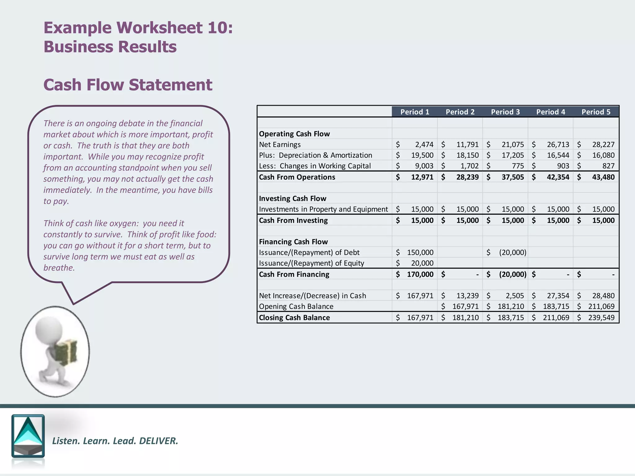 Listen. Learn. Lead. DELIVER.
Example Worksheet 10:
Business Results
Cash Flow Statement
Period 1 Period 2 Period 3 Period 4 Period 5
Operating Cash Flow
Net Earnings 2,474$ 11,791$ 21,075$ 26,713$ 28,227$
Plus: Depreciation & Amortization 19,500$ 18,150$ 17,205$ 16,544$ 16,080$
Less: Changes in Working Capital 9,003$ 1,702$ 775$ 903$ 827$
Cash From Operations 12,971$ 28,239$ 37,505$ 42,354$ 43,480$
Investing Cash Flow
Investments in Property and Equipment 15,000$ 15,000$ 15,000$ 15,000$ 15,000$
Cash From Investing 15,000$ 15,000$ 15,000$ 15,000$ 15,000$
Financing Cash Flow
Issuance/(Repayment) of Debt 150,000$ (20,000)$
Issuance/(Repayment) of Equity 20,000$
Cash From Financing 170,000$ -$ (20,000)$ -$ -$
Net Increase/(Decrease) in Cash 167,971$ 13,239$ 2,505$ 27,354$ 28,480$
Opening Cash Balance 167,971$ 181,210$ 183,715$ 211,069$
Closing Cash Balance 167,971$ 181,210$ 183,715$ 211,069$ 239,549$
There is an ongoing debate in the financial
market about which is more important, profit
or cash. The truth is that they are both
important. While you may recognize profit
from an accounting standpoint when you sell
something, you may not actually get the cash
immediately. In the meantime, you have bills
to pay.
Think of cash like oxygen: you need it
constantly to survive. Think of profit like food:
you can go without it for a short term, but to
survive long term we must eat as well as
breathe.
 