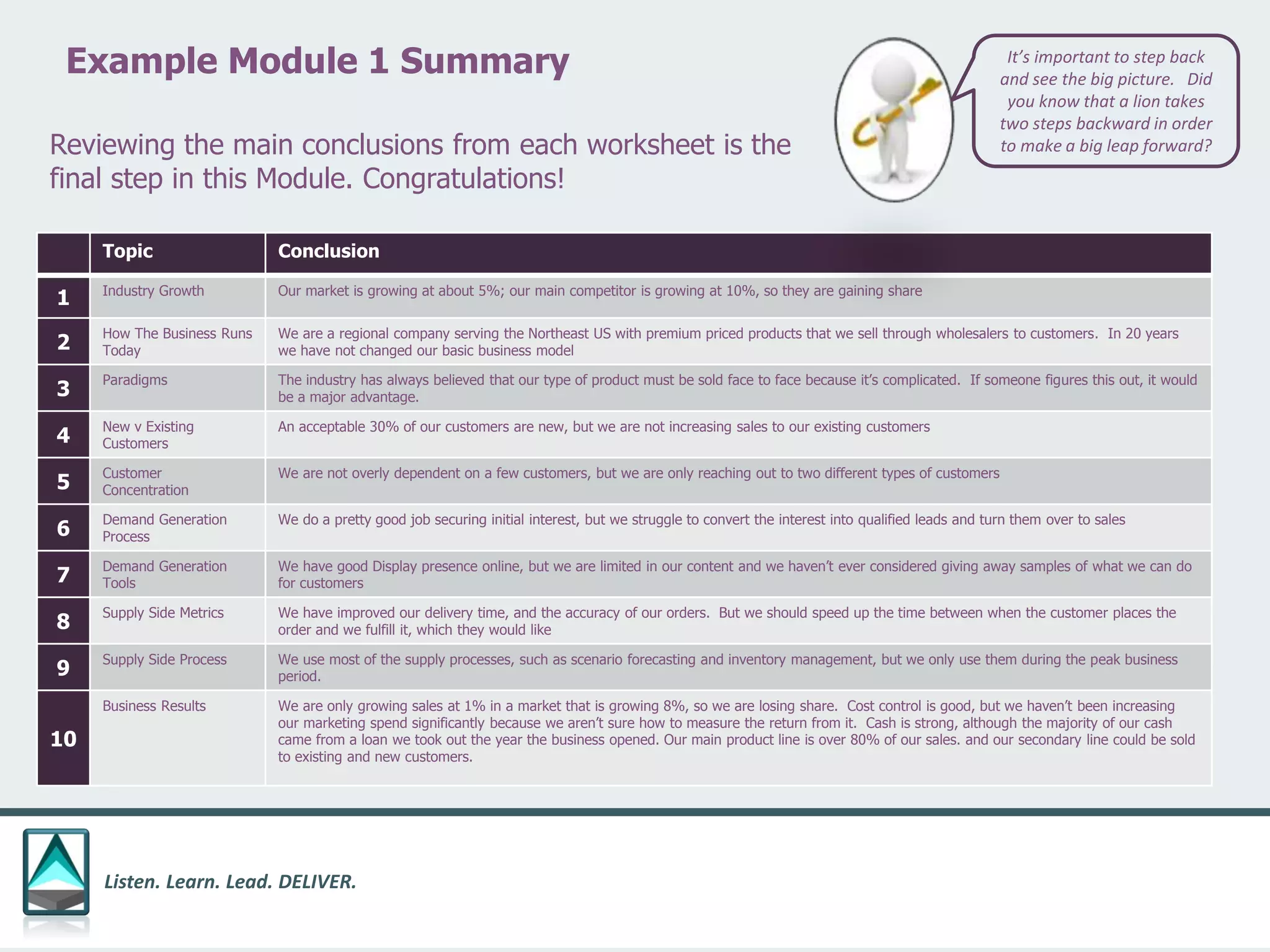 Listen. Learn. Lead. DELIVER.
Example Module 1 Summary
Topic Conclusion
1 Industry Growth Our market is growing at about 5%; our main competitor is growing at 10%, so they are gaining share
2
How The Business Runs
Today
We are a regional company serving the Northeast US with premium priced products that we sell through wholesalers to customers. In 20 years
we have not changed our basic business model
3
Paradigms The industry has always believed that our type of product must be sold face to face because it’s complicated. If someone figures this out, it would
be a major advantage.
4
New v Existing
Customers
An acceptable 30% of our customers are new, but we are not increasing sales to our existing customers
5
Customer
Concentration
We are not overly dependent on a few customers, but we are only reaching out to two different types of customers
6
Demand Generation
Process
We do a pretty good job securing initial interest, but we struggle to convert the interest into qualified leads and turn them over to sales
7
Demand Generation
Tools
We have good Display presence online, but we are limited in our content and we haven’t ever considered giving away samples of what we can do
for customers
8
Supply Side Metrics We have improved our delivery time, and the accuracy of our orders. But we should speed up the time between when the customer places the
order and we fulfill it, which they would like
9
Supply Side Process We use most of the supply processes, such as scenario forecasting and inventory management, but we only use them during the peak business
period.
10
Business Results We are only growing sales at 1% in a market that is growing 8%, so we are losing share. Cost control is good, but we haven’t been increasing
our marketing spend significantly because we aren’t sure how to measure the return from it. Cash is strong, although the majority of our cash
came from a loan we took out the year the business opened. Our main product line is over 80% of our sales. and our secondary line could be sold
to existing and new customers.
Reviewing the main conclusions from each worksheet is the
final step in this Module. Congratulations!
It’s important to step back
and see the big picture. Did
you know that a lion takes
two steps backward in order
to make a big leap forward?
 