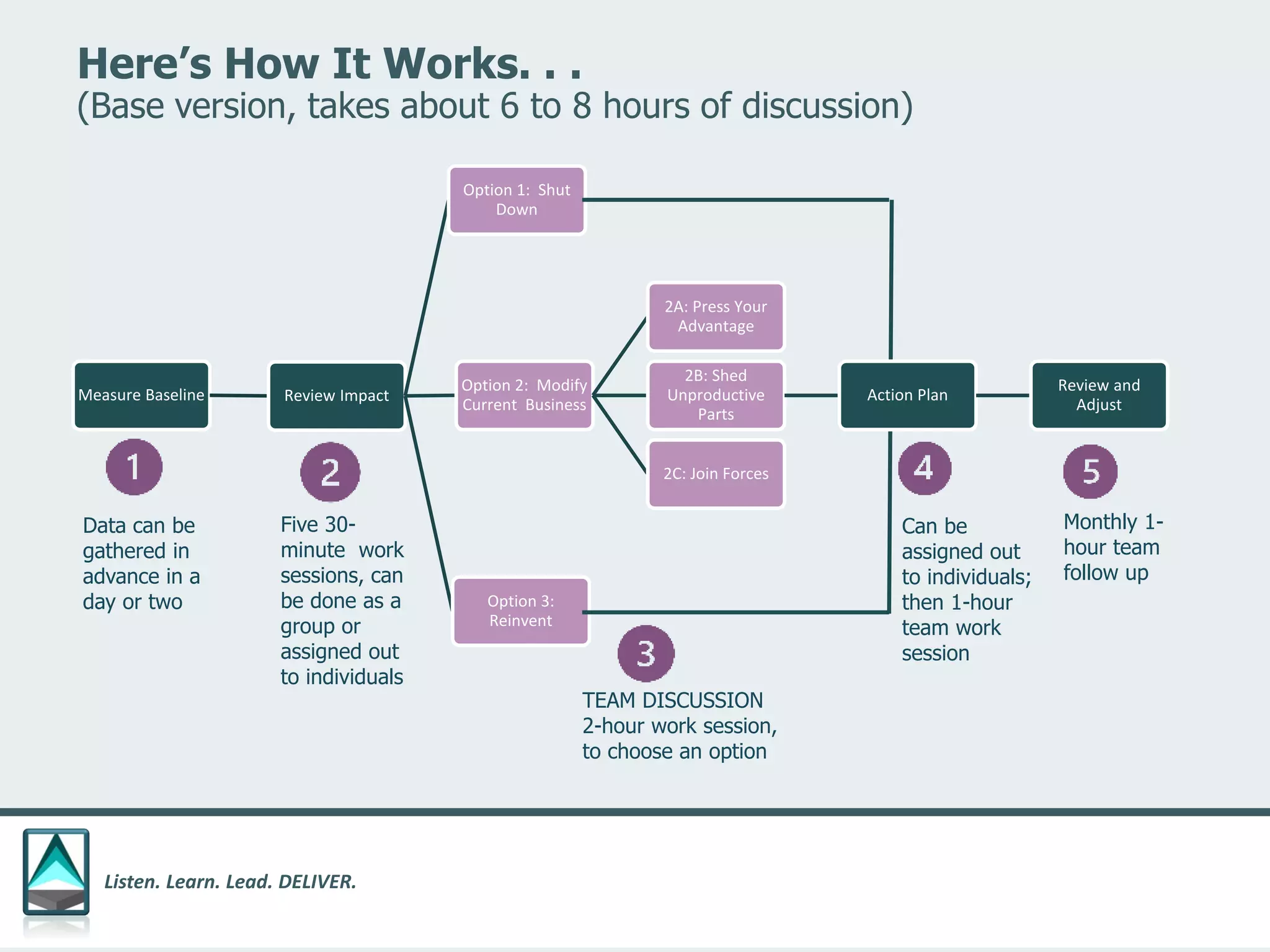 Listen. Learn. Lead. DELIVER.
Measure Baseline Review Impact
Option 1: Shut
Down
Option 2: Modify
Current Business
2A: Press Your
Advantage
2B: Shed
Unproductive
Parts
Action Plan
Review and
Adjust
2C: Join Forces
Option 3:
Reinvent
Here’s How It Works. . .
(Base version, takes about 6 to 8 hours of discussion)
Data can be
gathered in
advance in a
day or two
Five 30-
minute work
sessions, can
be done as a
group or
assigned out
to individuals
TEAM DISCUSSION
2-hour work session,
to choose an option
Can be
assigned out
to individuals;
then 1-hour
team work
session
Monthly 1-
hour team
follow up
 