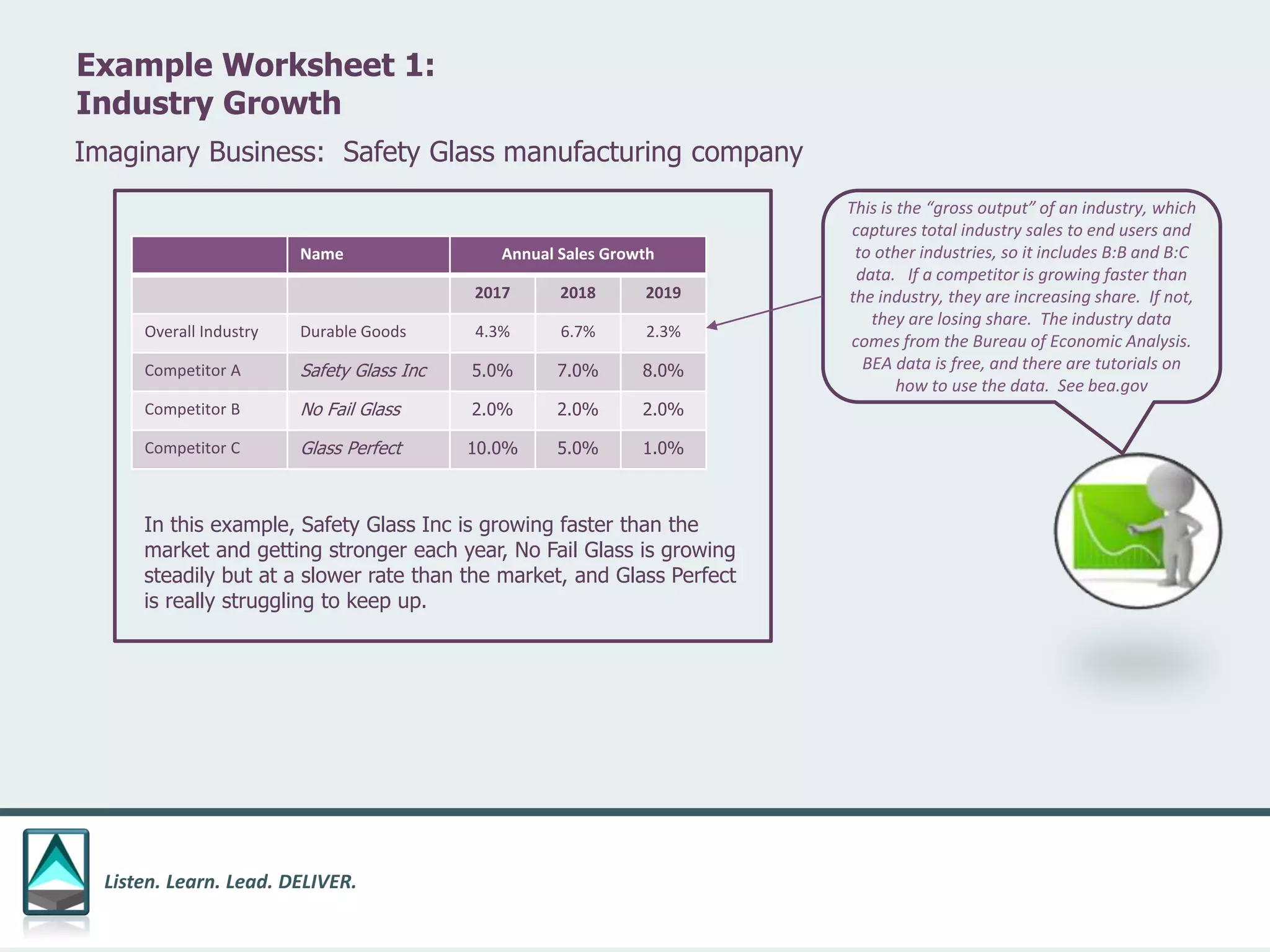 Listen. Learn. Lead. DELIVER.
Name Annual Sales Growth
2017 2018 2019
Overall Industry Durable Goods 4.3% 6.7% 2.3%
Competitor A Safety Glass Inc 5.0% 7.0% 8.0%
Competitor B No Fail Glass 2.0% 2.0% 2.0%
Competitor C Glass Perfect 10.0% 5.0% 1.0%
Imaginary Business: Safety Glass manufacturing company
In this example, Safety Glass Inc is growing faster than the
market and getting stronger each year, No Fail Glass is growing
steadily but at a slower rate than the market, and Glass Perfect
is really struggling to keep up.
Example Worksheet 1:
Industry Growth
This is the “gross output” of an industry, which
captures total industry sales to end users and
to other industries, so it includes B:B and B:C
data. If a competitor is growing faster than
the industry, they are increasing share. If not,
they are losing share. The industry data
comes from the Bureau of Economic Analysis.
BEA data is free, and there are tutorials on
how to use the data. See bea.gov
 