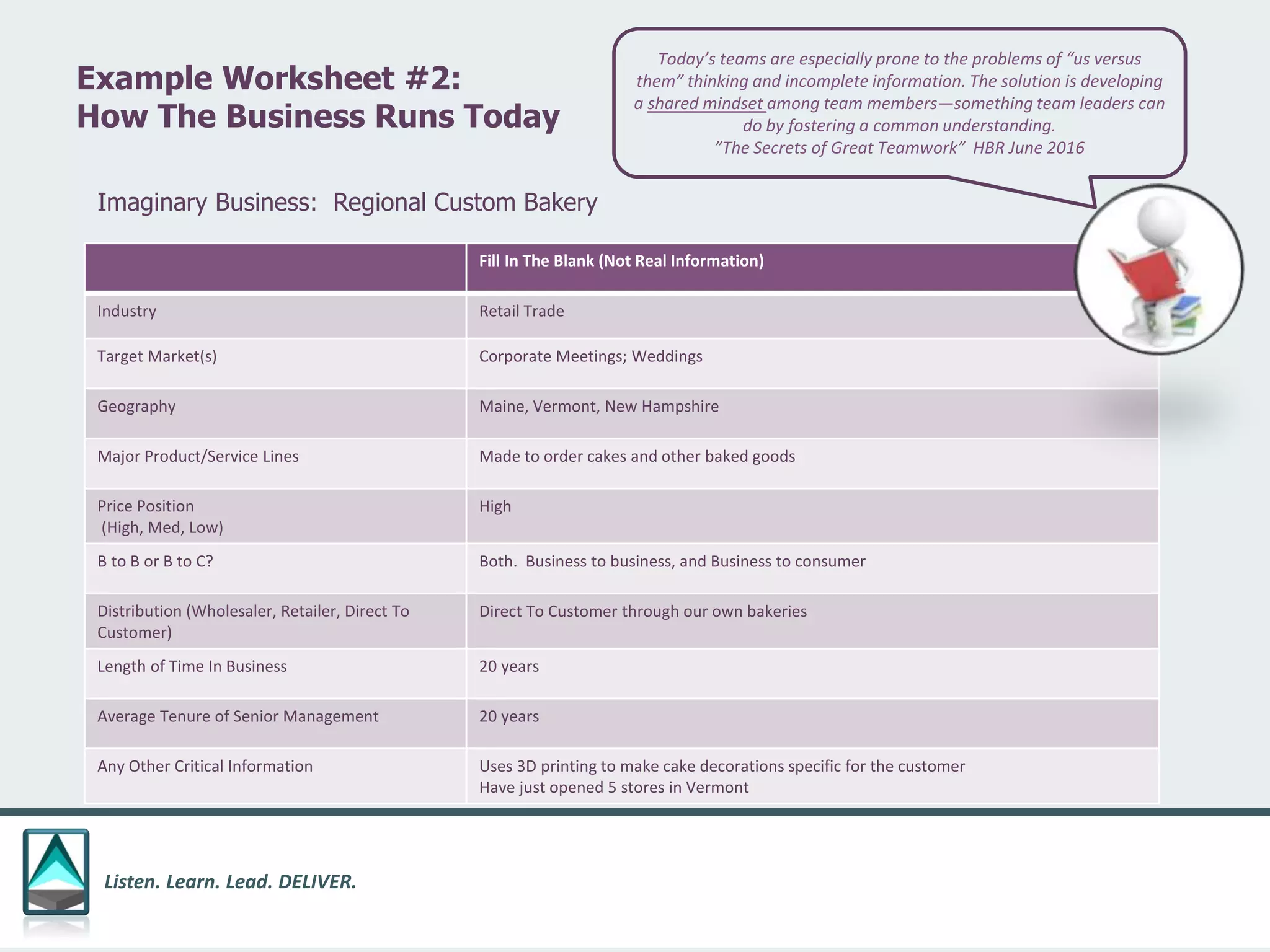 Listen. Learn. Lead. DELIVER.
Example Worksheet #2:
How The Business Runs Today
Fill In The Blank (Not Real Information)
Industry Retail Trade
Target Market(s) Corporate Meetings; Weddings
Geography Maine, Vermont, New Hampshire
Major Product/Service Lines Made to order cakes and other baked goods
Price Position
(High, Med, Low)
High
B to B or B to C? Both. Business to business, and Business to consumer
Distribution (Wholesaler, Retailer, Direct To
Customer)
Direct To Customer through our own bakeries
Length of Time In Business 20 years
Average Tenure of Senior Management 20 years
Any Other Critical Information Uses 3D printing to make cake decorations specific for the customer
Have just opened 5 stores in Vermont
Imaginary Business: Regional Custom Bakery
Today’s teams are especially prone to the problems of “us versus
them” thinking and incomplete information. The solution is developing
a shared mindset among team members—something team leaders can
do by fostering a common understanding.
”The Secrets of Great Teamwork” HBR June 2016
 