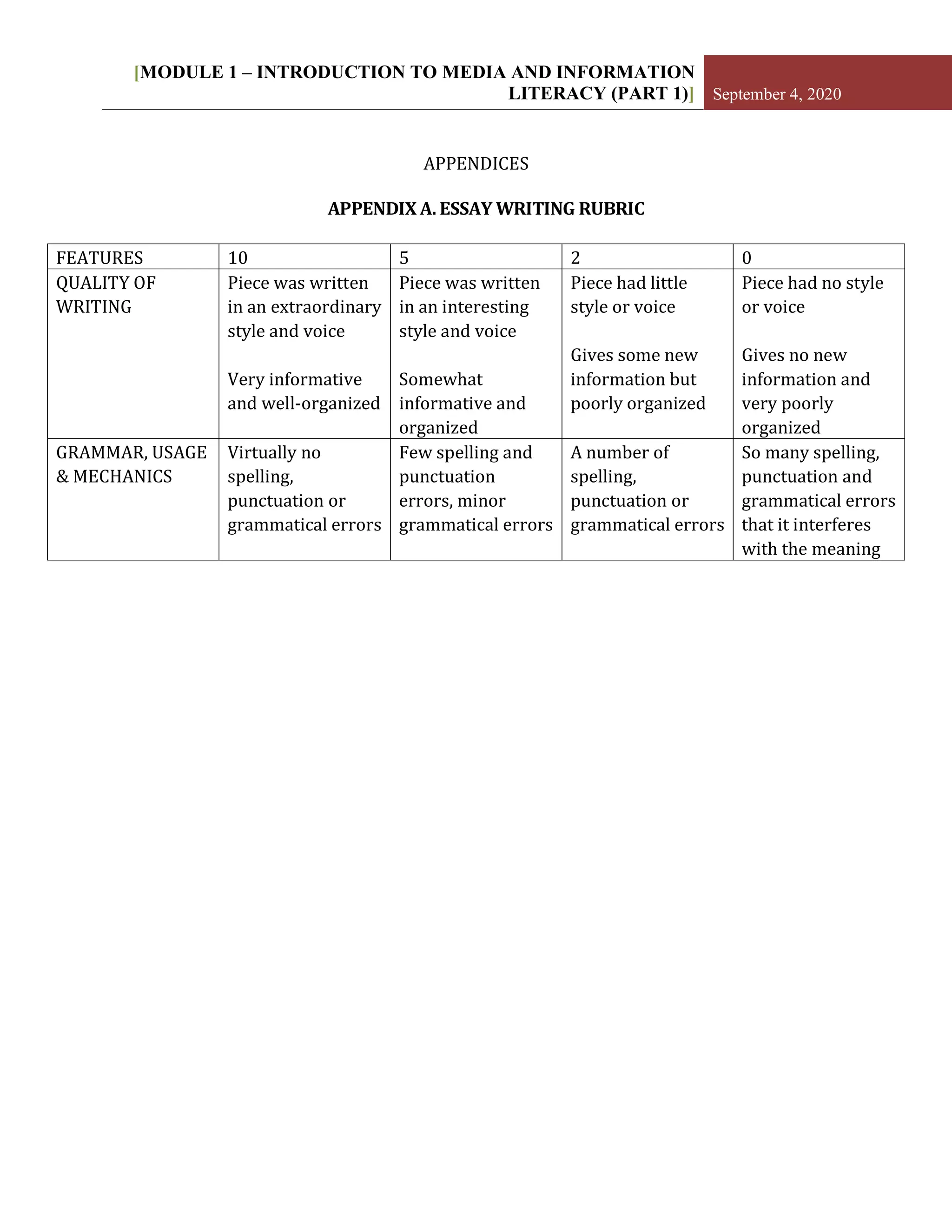 [MODULE 1 – INTRODUCTION TO MEDIA AND INFORMATION
LITERACY (PART 1)] September 4, 2020
APPENDICES
APPENDIX A. ESSAY WRITING RUBRIC
FEATURES 10 5 2 0
QUALITY OF
WRITING
Piece was written
in an extraordinary
style and voice
Very informative
and well-organized
Piece was written
in an interesting
style and voice
Somewhat
informative and
organized
Piece had little
style or voice
Gives some new
information but
poorly organized
Piece had no style
or voice
Gives no new
information and
very poorly
organized
GRAMMAR, USAGE
& MECHANICS
Virtually no
spelling,
punctuation or
grammatical errors
Few spelling and
punctuation
errors, minor
grammatical errors
A number of
spelling,
punctuation or
grammatical errors
So many spelling,
punctuation and
grammatical errors
that it interferes
with the meaning
 