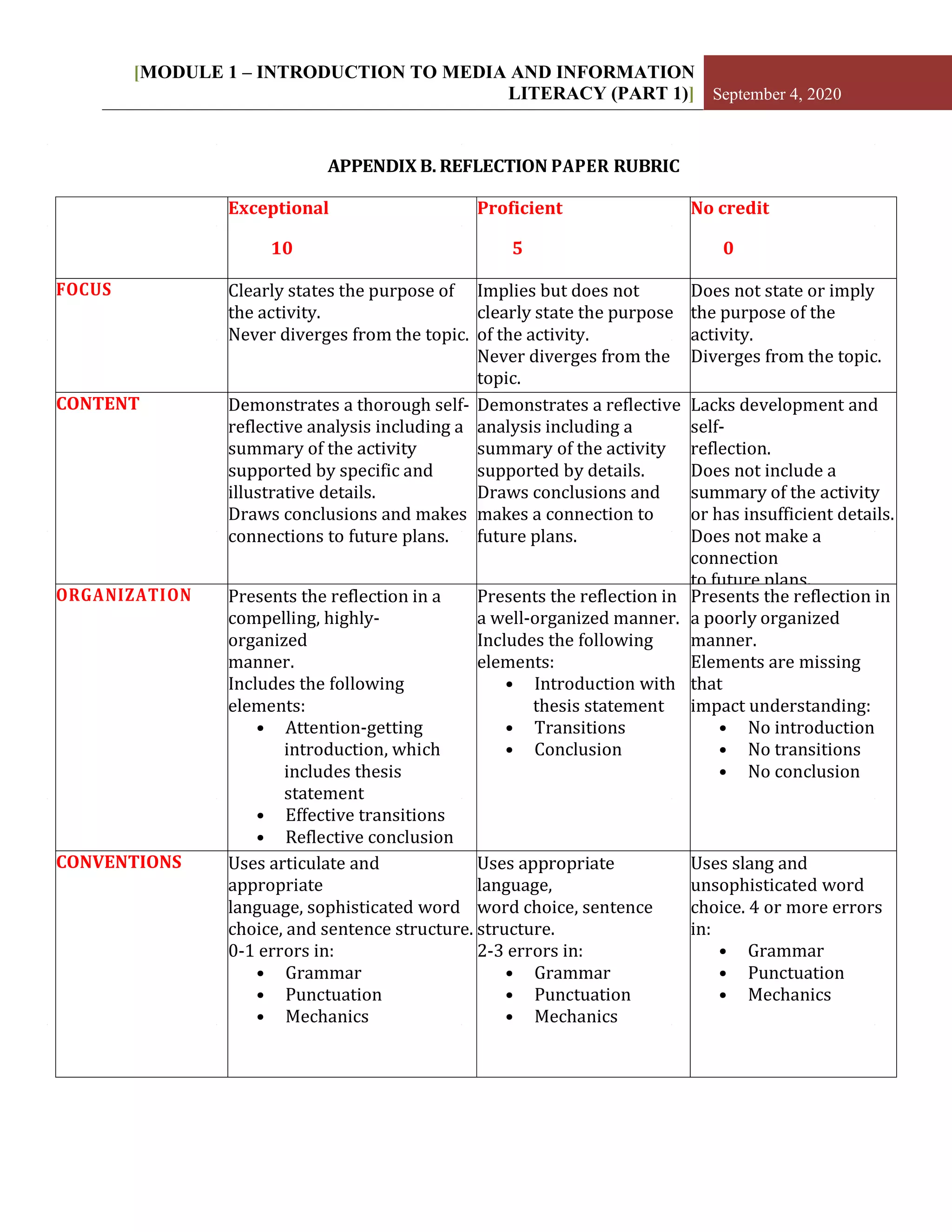[MODULE 1 – INTRODUCTION TO MEDIA AND INFORMATION
LITERACY (PART 1)] September 4, 2020
APPENDIX B. REFLECTION PAPER RUBRIC
Exceptional
10
Proficient
5
No credit
0
FOCUS Clearly states the purpose of
the activity.
Never diverges from the topic.
Implies but does not
clearly state the purpose
of the activity.
Never diverges from the
topic.
Does not state or imply
the purpose of the
activity.
Diverges from the topic.
CONTENT Demonstrates a thorough self-
reflective analysis including a
summary of the activity
supported by specific and
illustrative details.
Draws conclusions and makes
connections to future plans.
Demonstrates a reflective
analysis including a
summary of the activity
supported by details.
Draws conclusions and
makes a connection to
future plans.
Lacks development and
self-
reflection.
Does not include a
summary of the activity
or has insufficient details.
Does not make a
connection
to future plans.
ORGANIZATION Presents the reflection in a
compelling, highly-
organized
manner.
Includes the following
elements:
• Attention-getting
introduction, which
includes thesis
statement
• Effective transitions
• Reflective conclusion
Presents the reflection in
a well-organized manner.
Includes the following
elements:
• Introduction with
thesis statement
• Transitions
• Conclusion
Presents the reflection in
a poorly organized
manner.
Elements are missing
that
impact understanding:
• No introduction
• No transitions
• No conclusion
CONVENTIONS Uses articulate and
appropriate
language, sophisticated word
choice, and sentence structure.
0-1 errors in:
• Grammar
• Punctuation
• Mechanics
Uses appropriate
language,
word choice, sentence
structure.
2-3 errors in:
• Grammar
• Punctuation
• Mechanics
Uses slang and
unsophisticated word
choice. 4 or more errors
in:
• Grammar
• Punctuation
• Mechanics
 