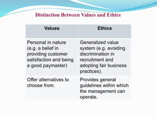 Distinction Between Values and Ethics
Values Ethics
Personal in nature
(e.g. a belief in
providing customer
satisfaction and being
a good paymaster)
Generalized value
system (e.g. avoiding
discrimination in
recruitment and
adopting fair business
practices).
Offer alternatives to
choose from.
Provides general
guidelines within which
the management can
operate.
 